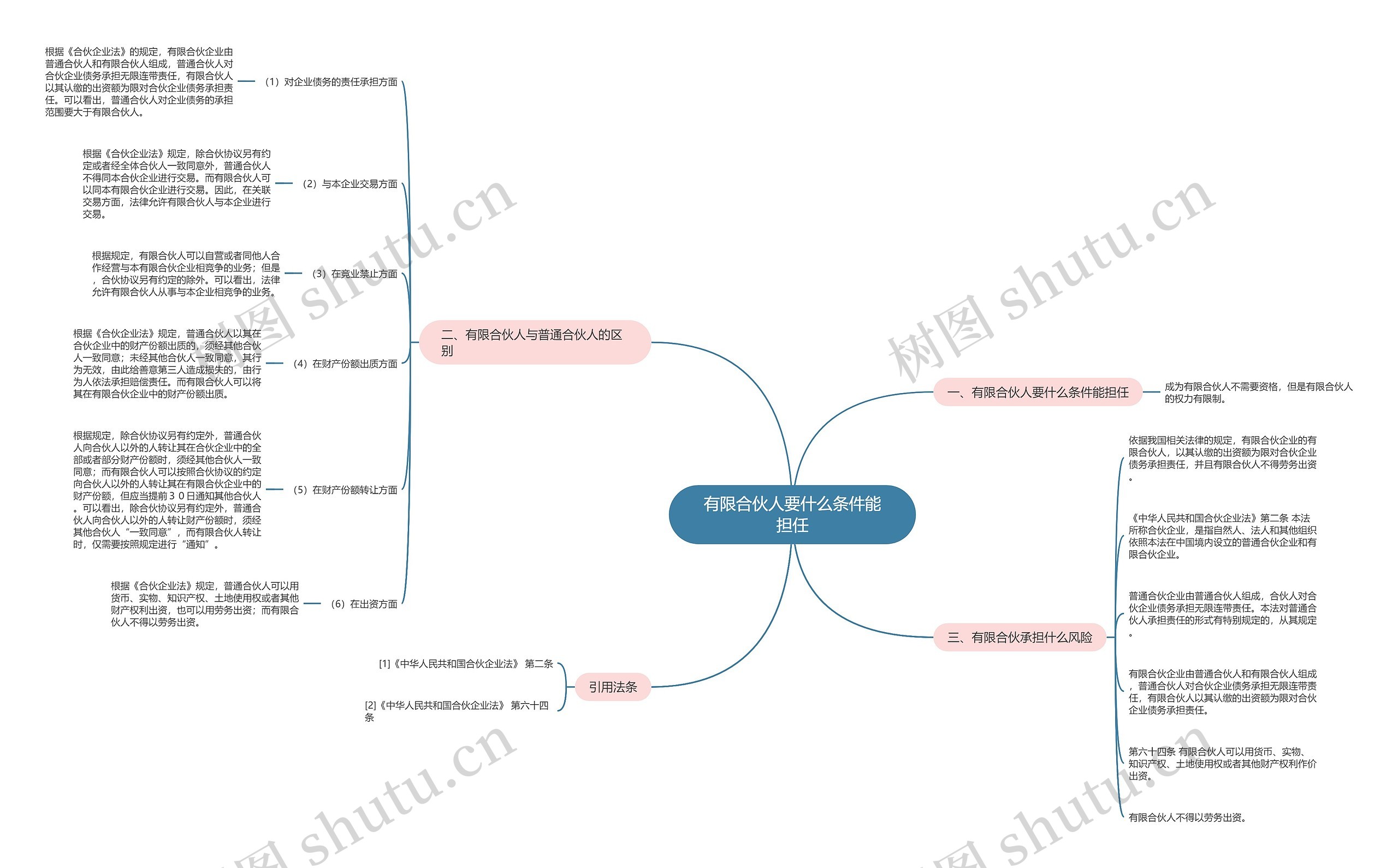 有限合伙人要什么条件能担任思维导图
