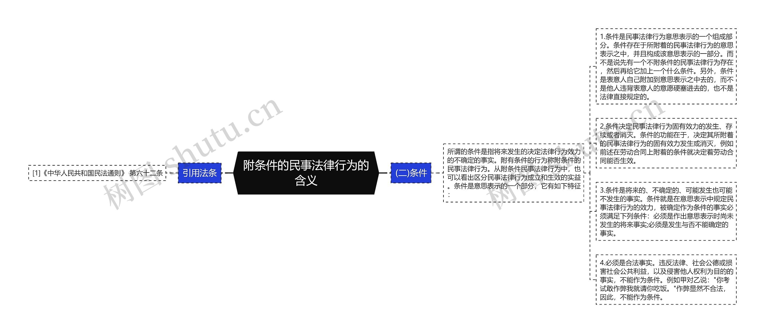 附条件的民事法律行为的含义 附条件的民事法律行为的含义