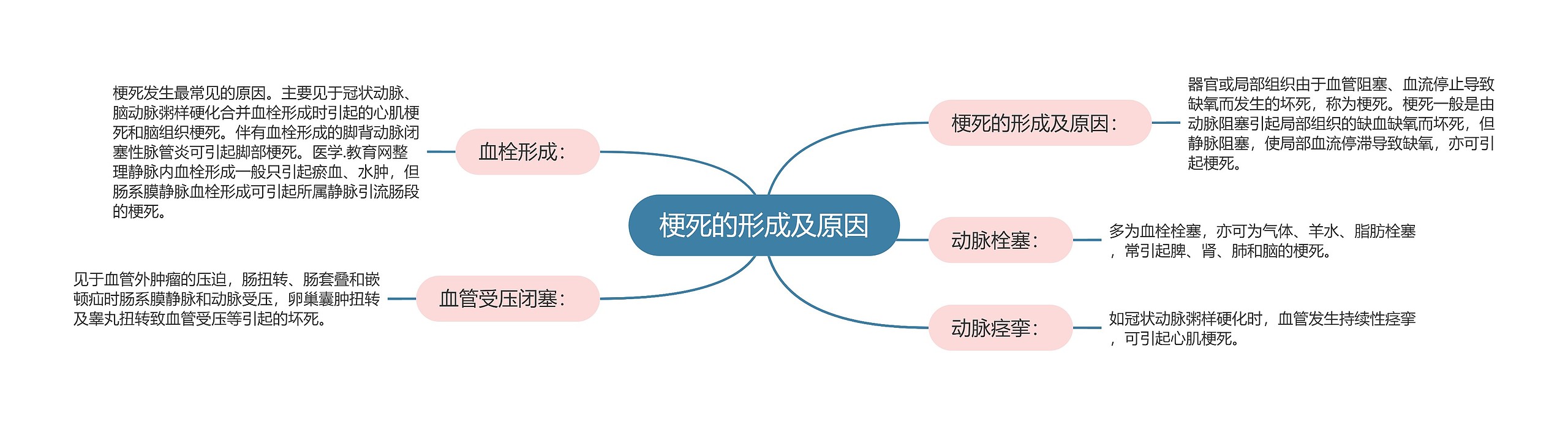 梗死的形成及原因思维导图