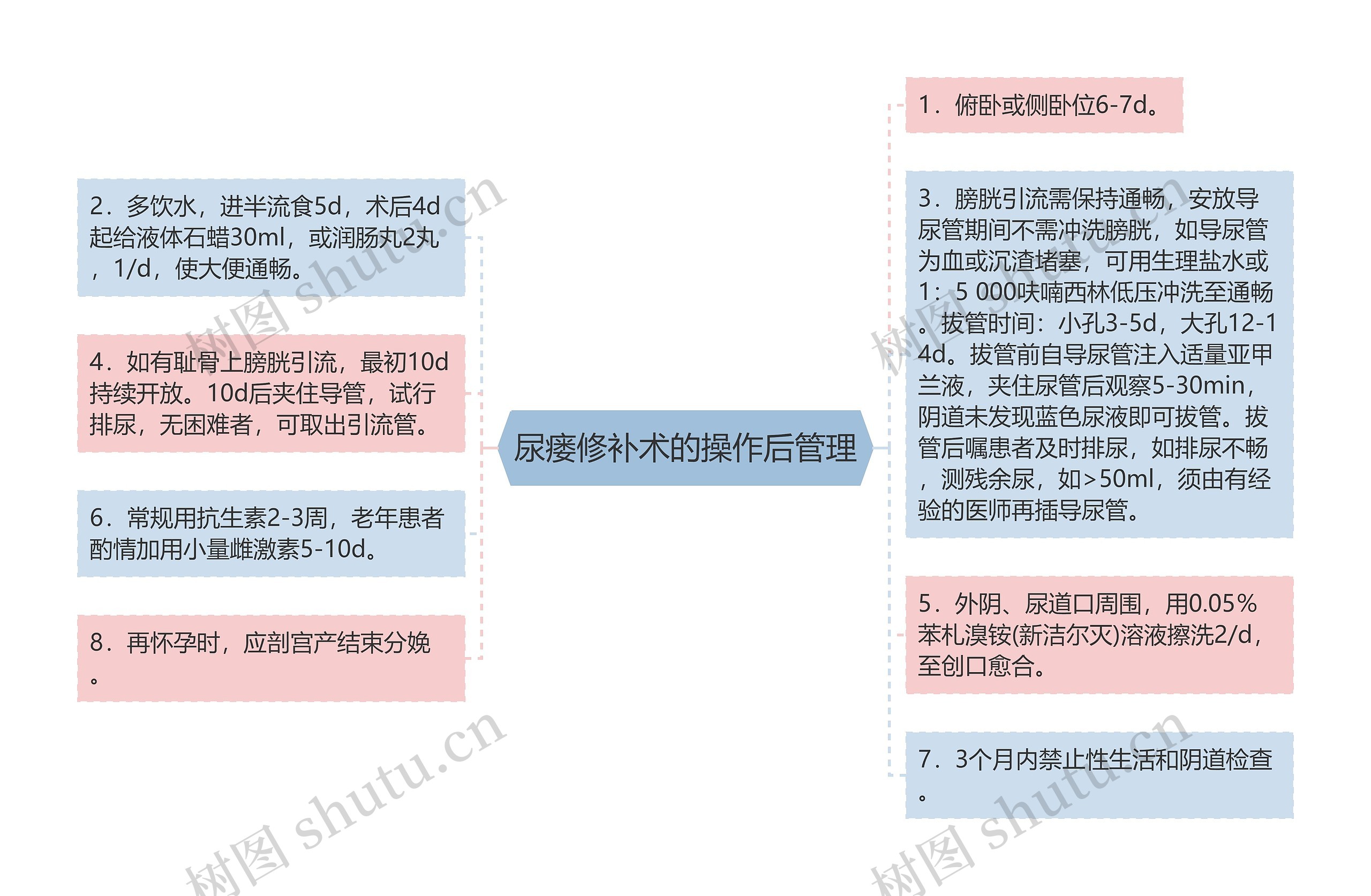 尿瘘修补术的操作后管理