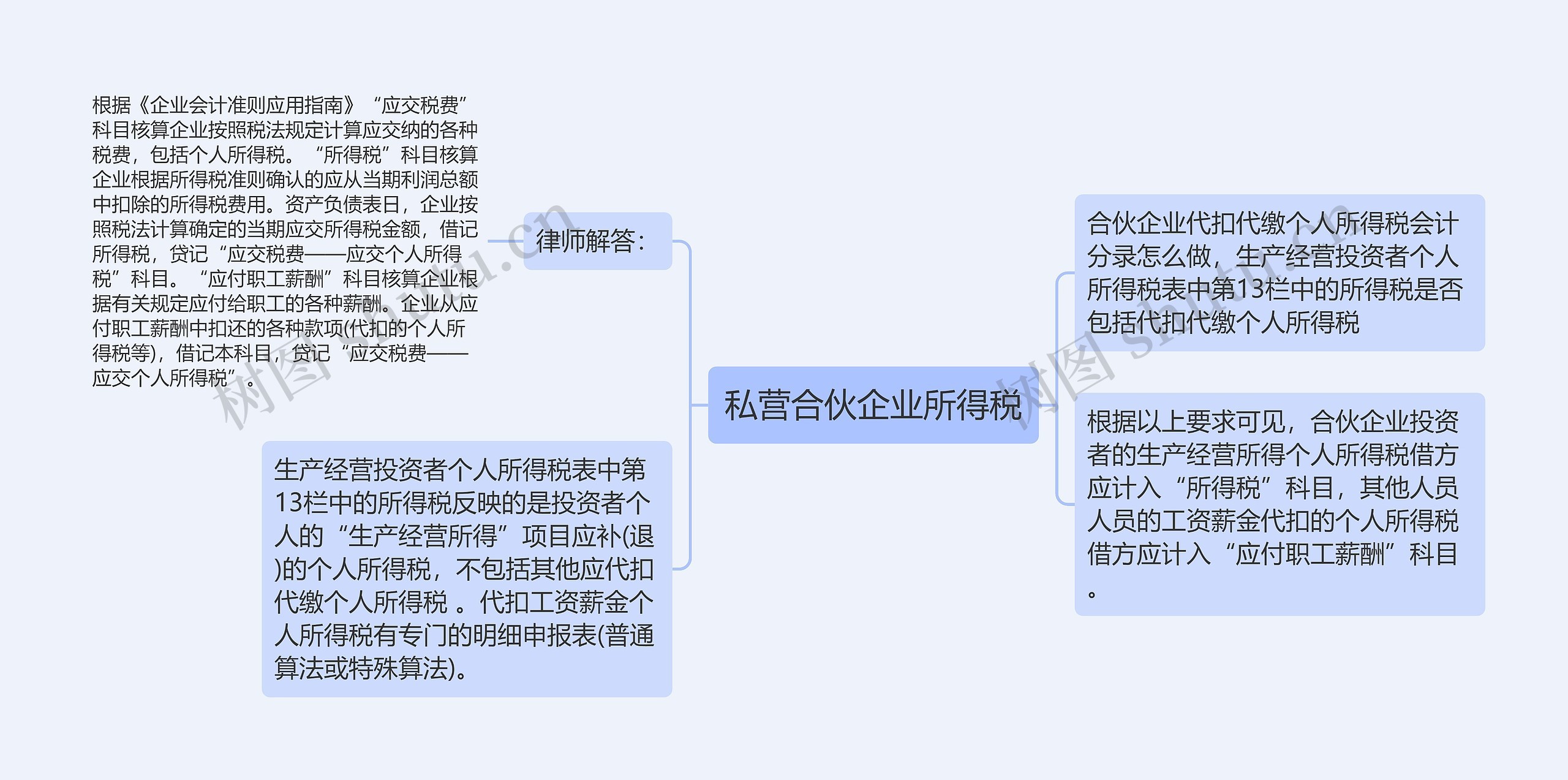 私营合伙企业所得税思维导图