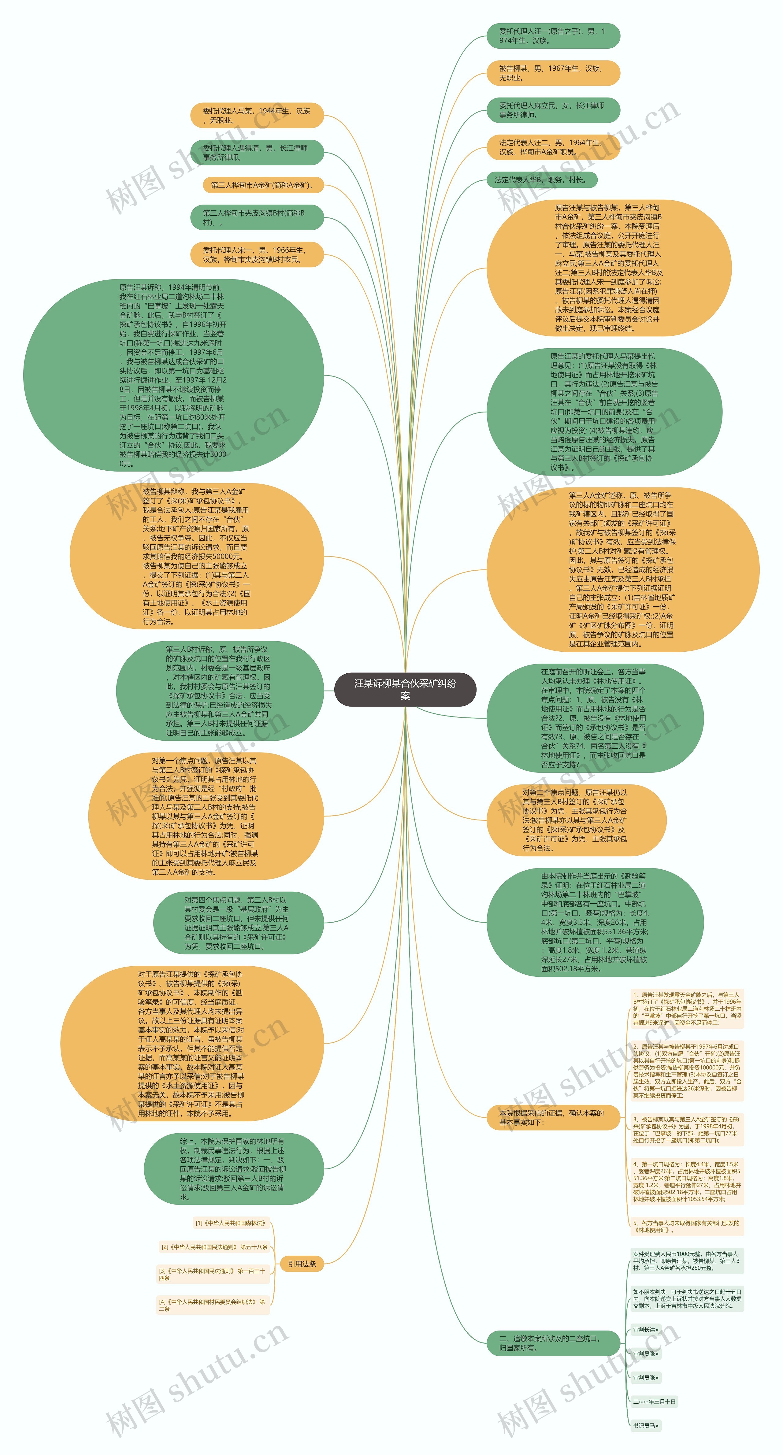 汪某诉柳某合伙采矿纠纷案思维导图
