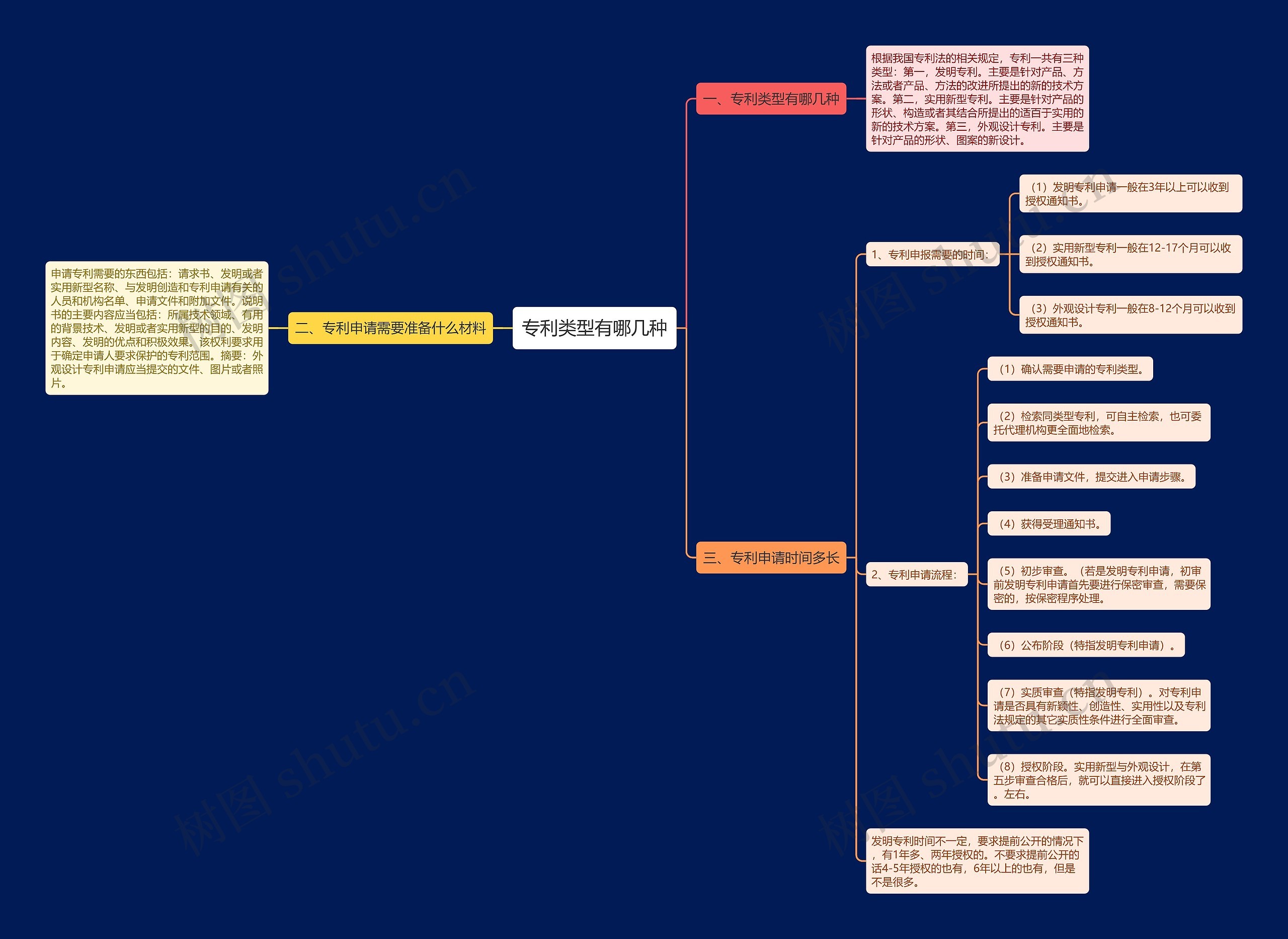 专利类型有哪几种思维导图