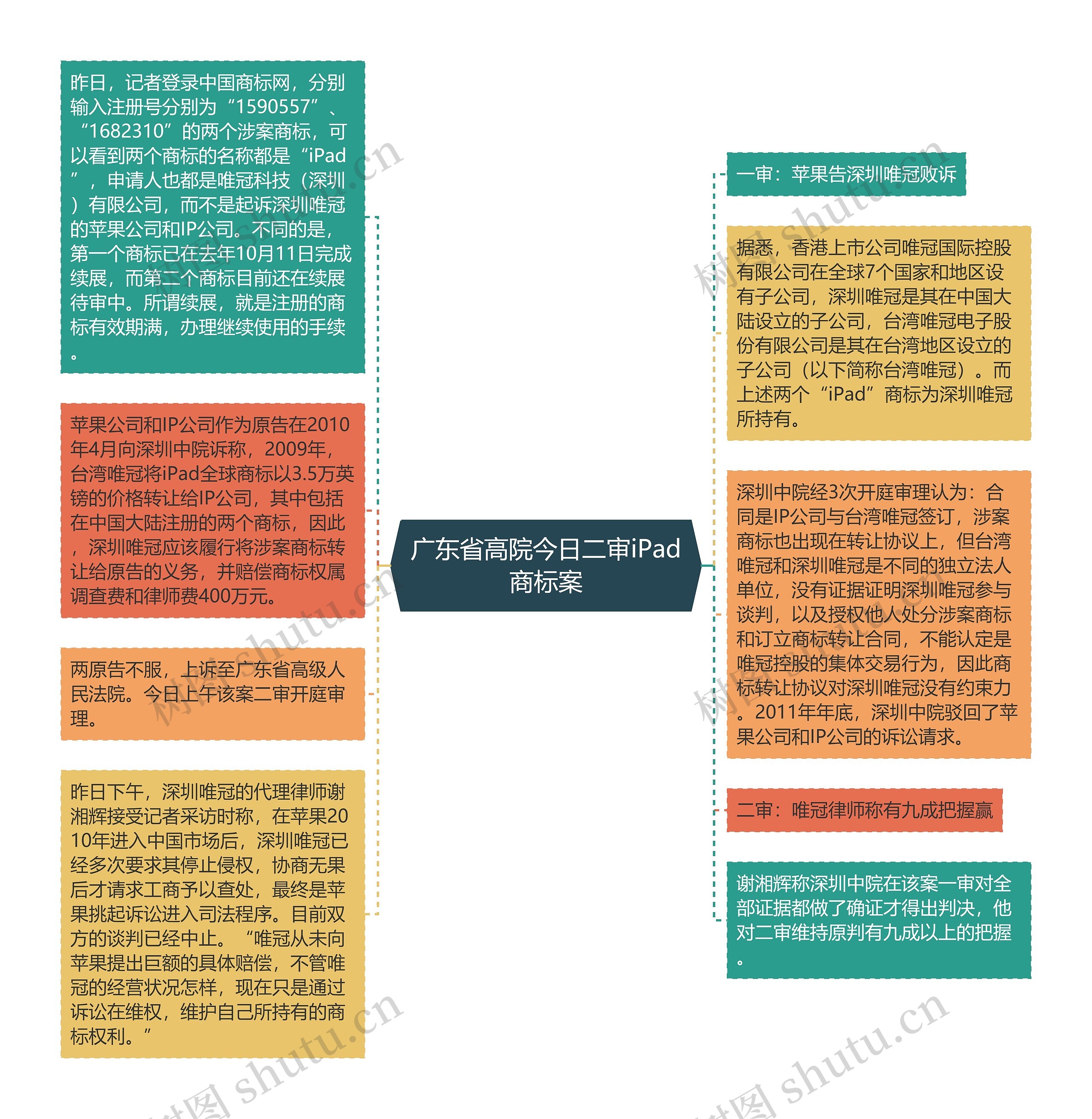 广东省高院今日二审iPad商标案思维导图