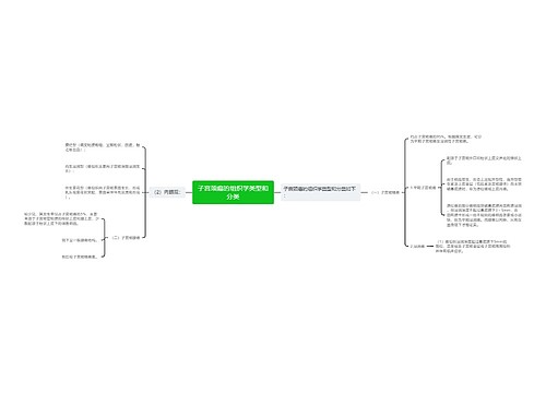 子宫颈癌的组织学类型和分类 子宫颈癌的组织学类型和分类