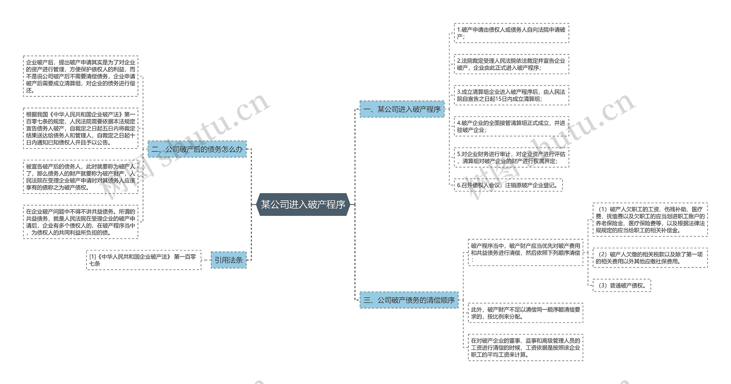 某公司进入破产程序思维导图