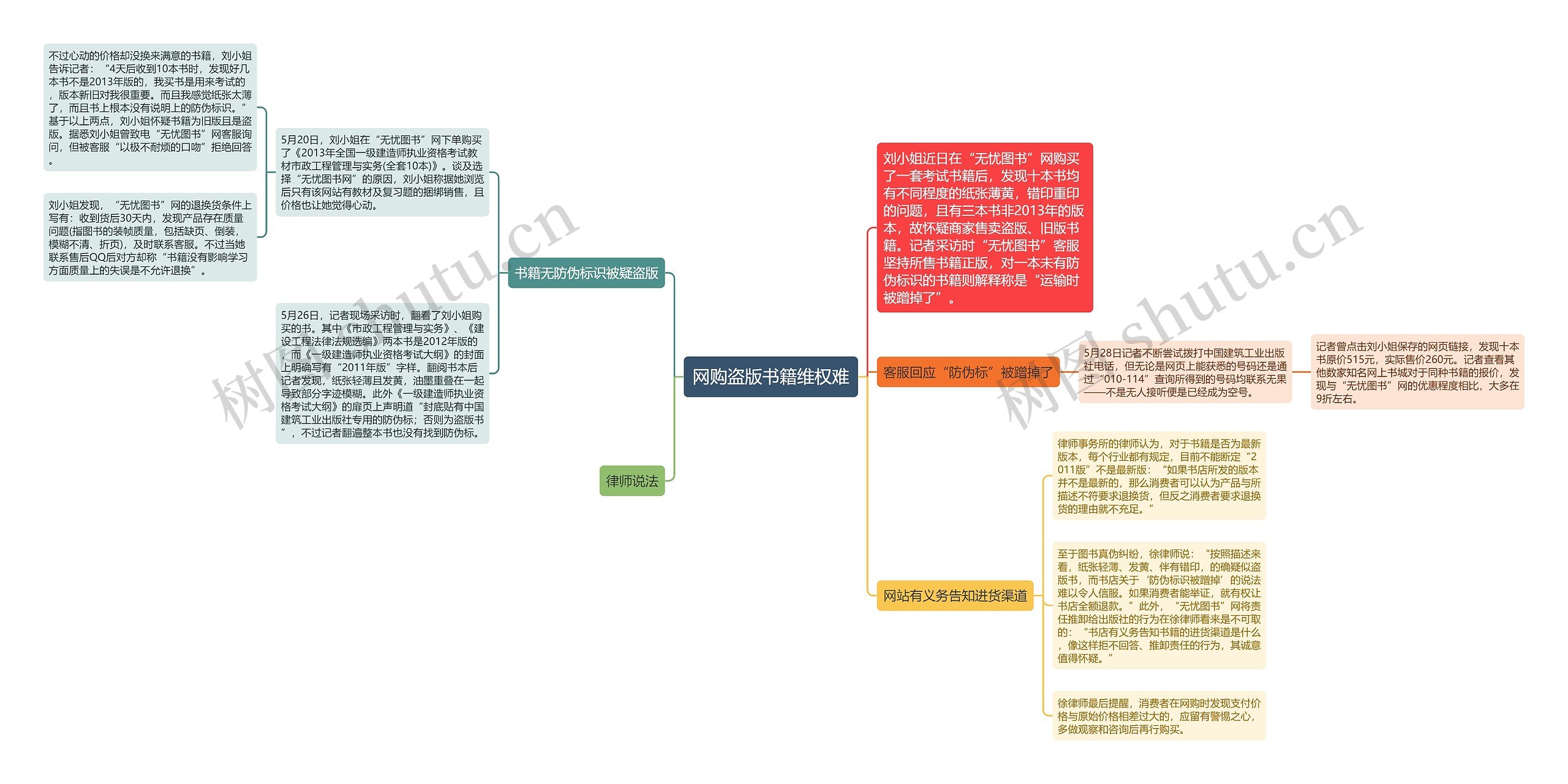 网购盗版书籍维权难思维导图