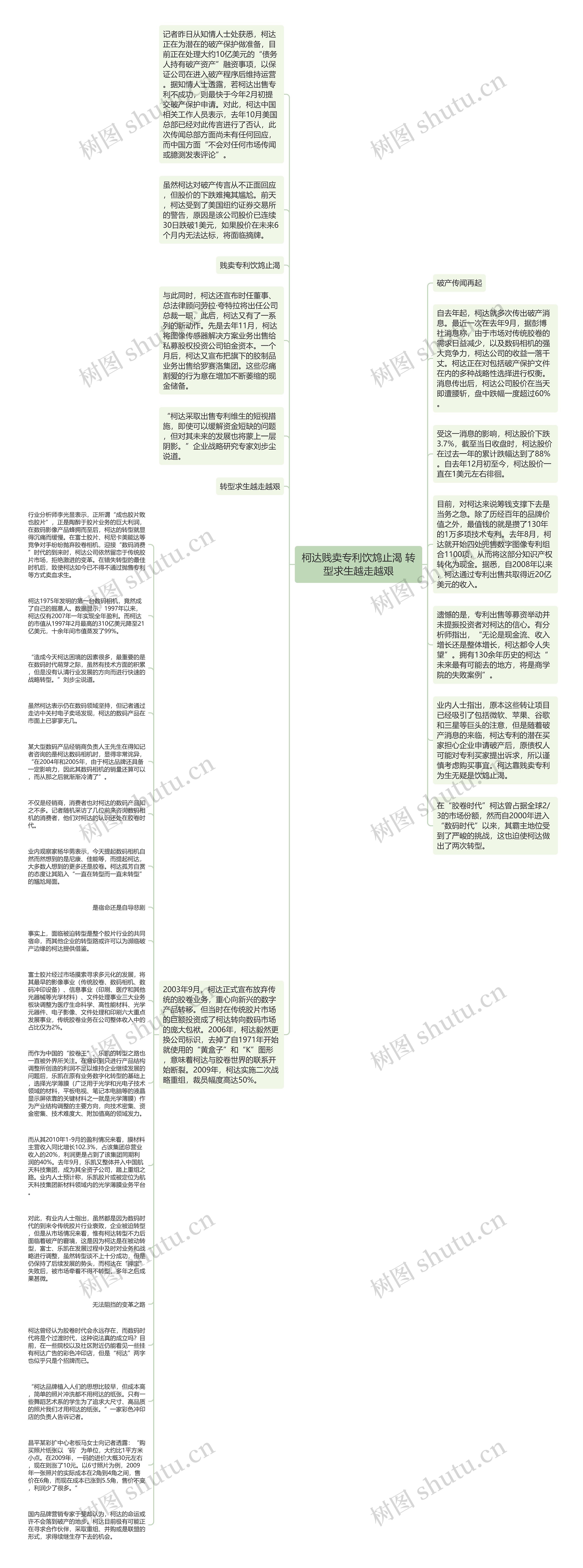 柯达贱卖专利饮鸩止渴 转型求生越走越艰思维导图