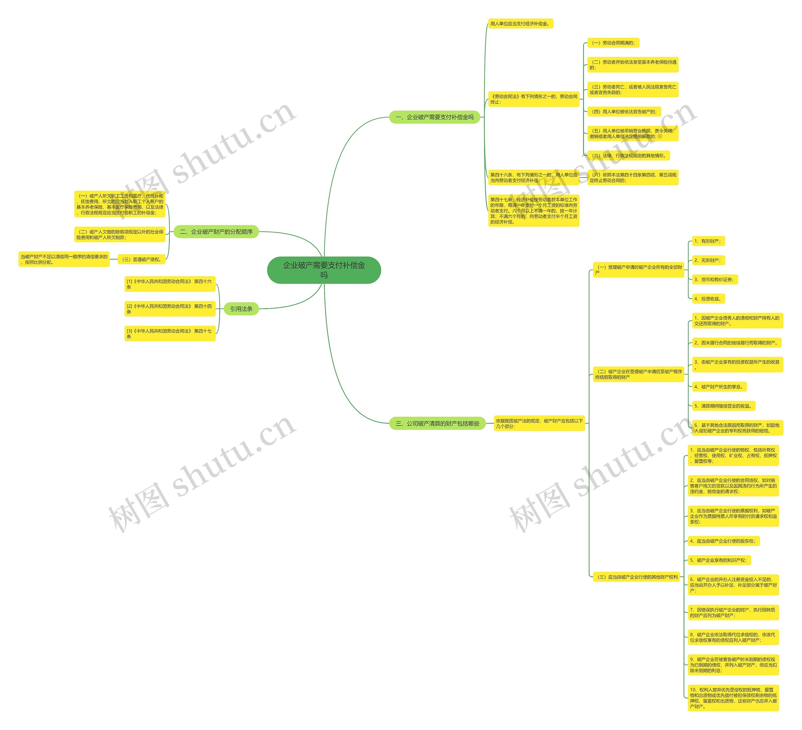 企业破产需要支付补偿金吗思维导图