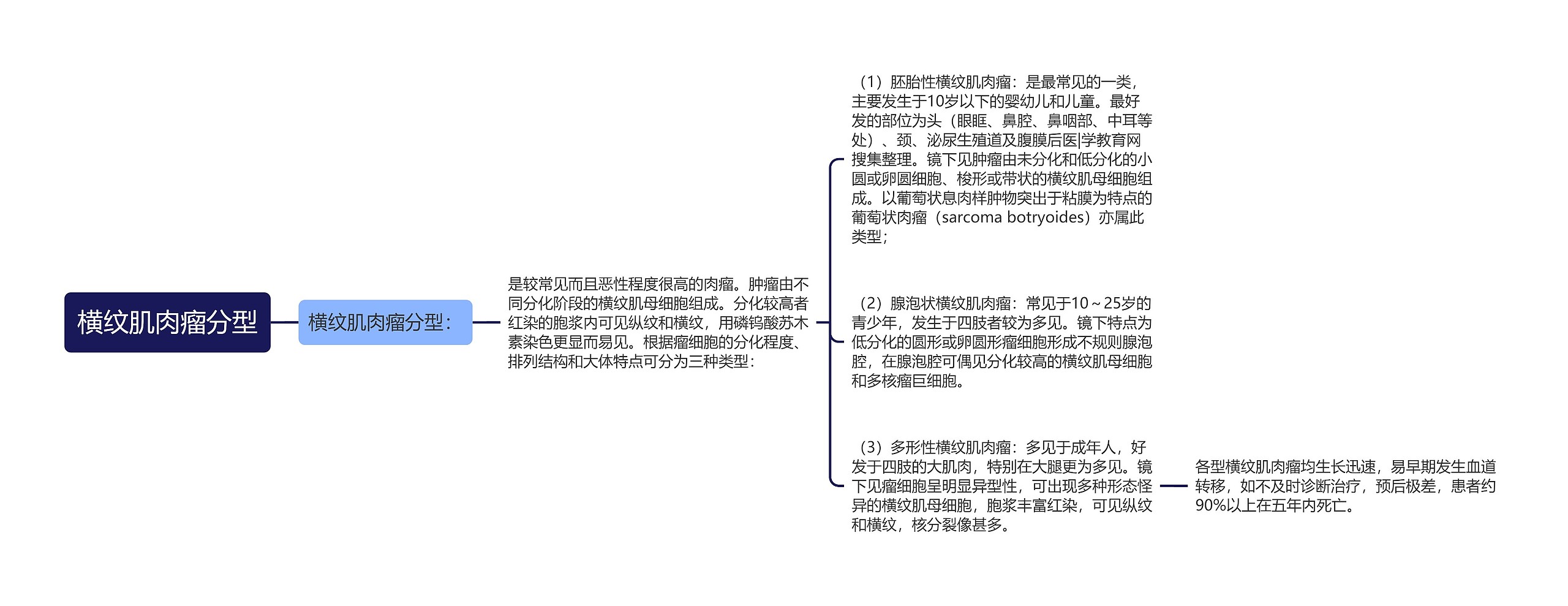 横纹肌肉瘤分型思维导图