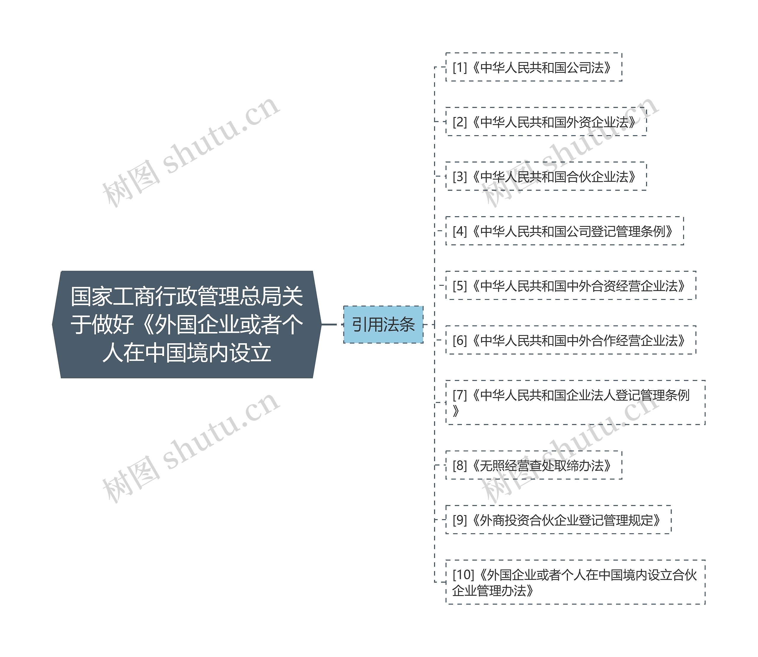 国家工商行政管理总局关于做好《外国企业或者个人在中国境内设立思维导图