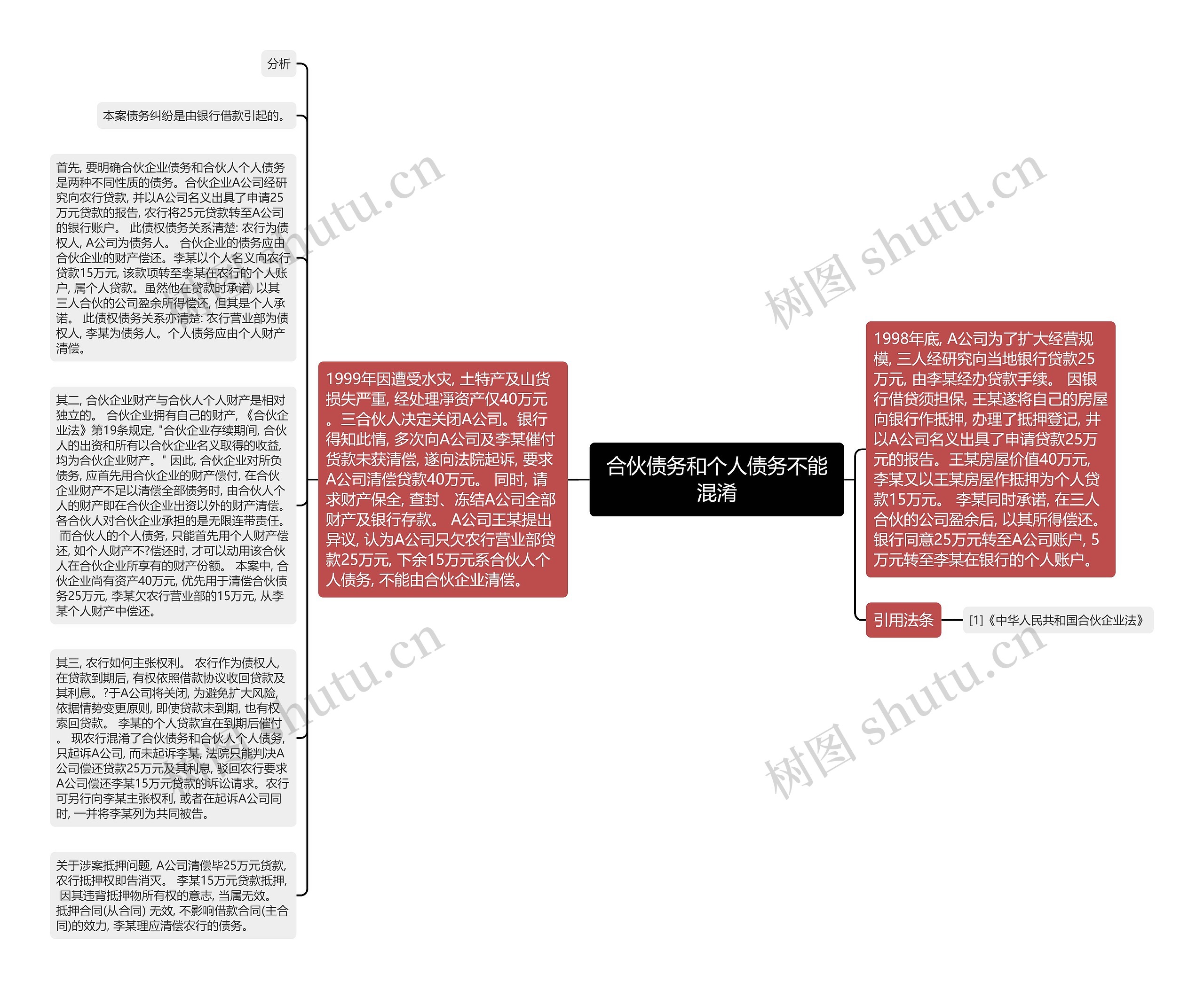 合伙债务和个人债务不能混淆思维导图