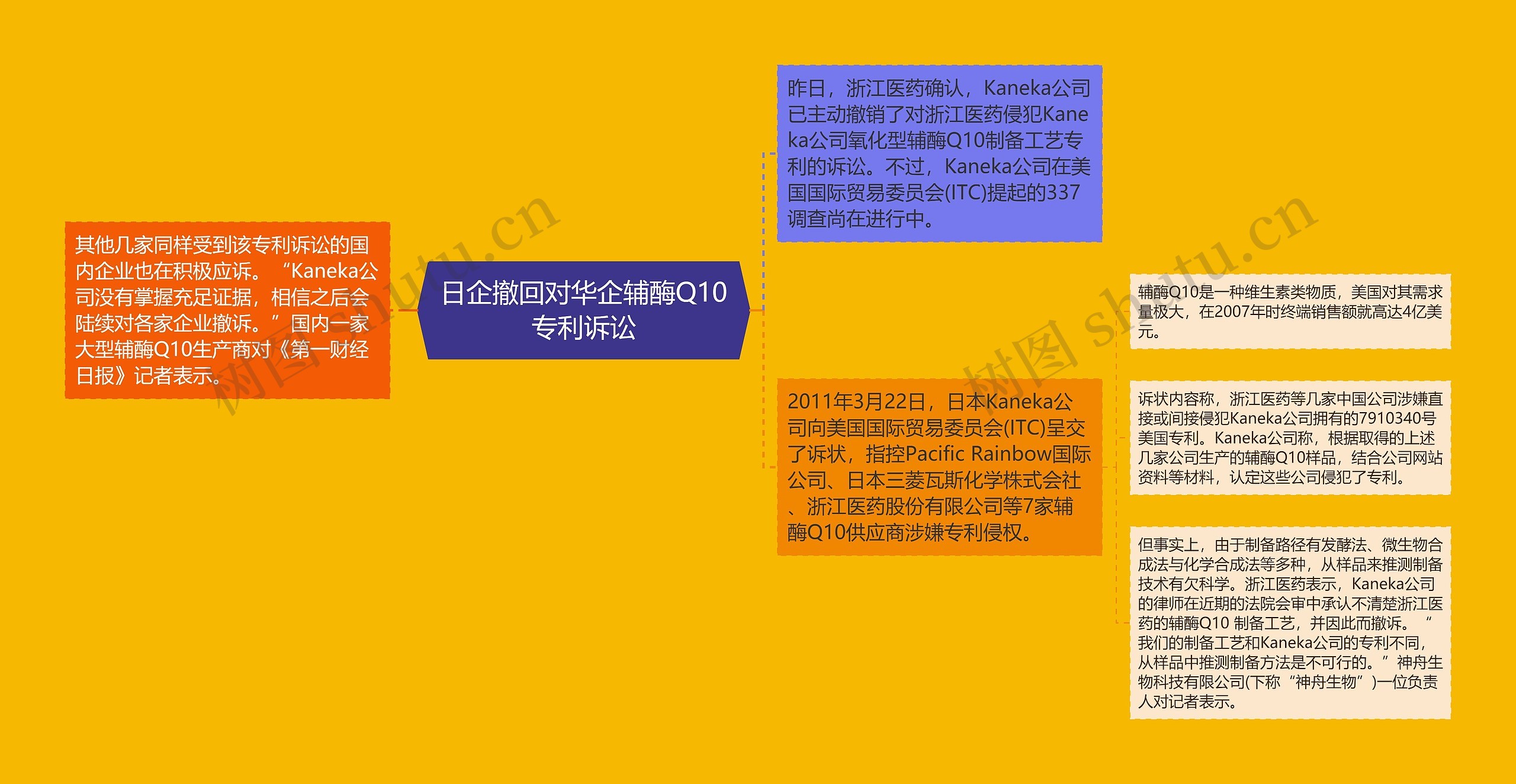 日企撤回对华企辅酶Q10专利诉讼思维导图