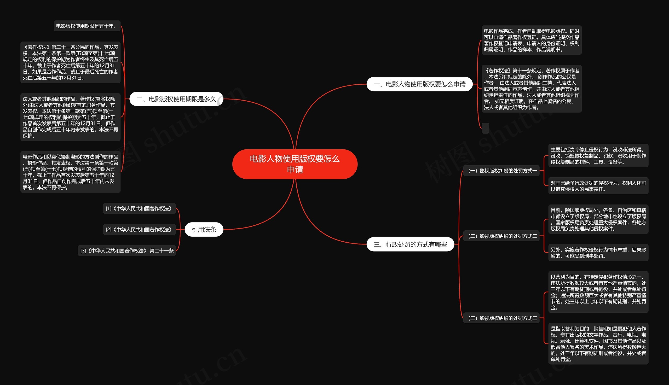 电影人物使用版权要怎么申请思维导图