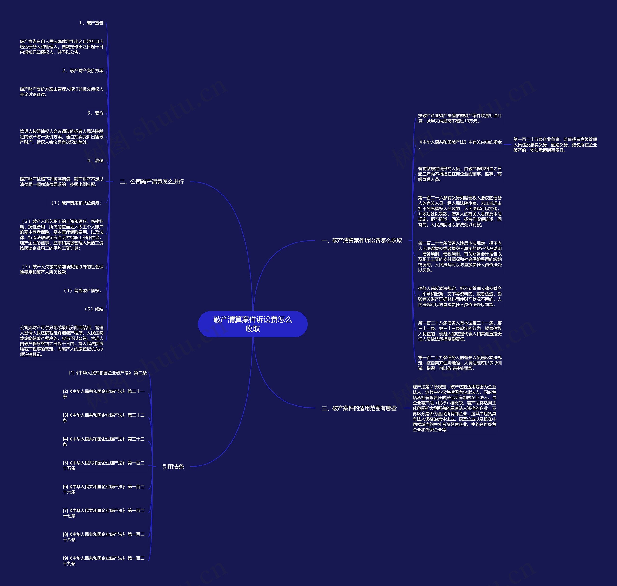 破产清算案件诉讼费怎么收取思维导图