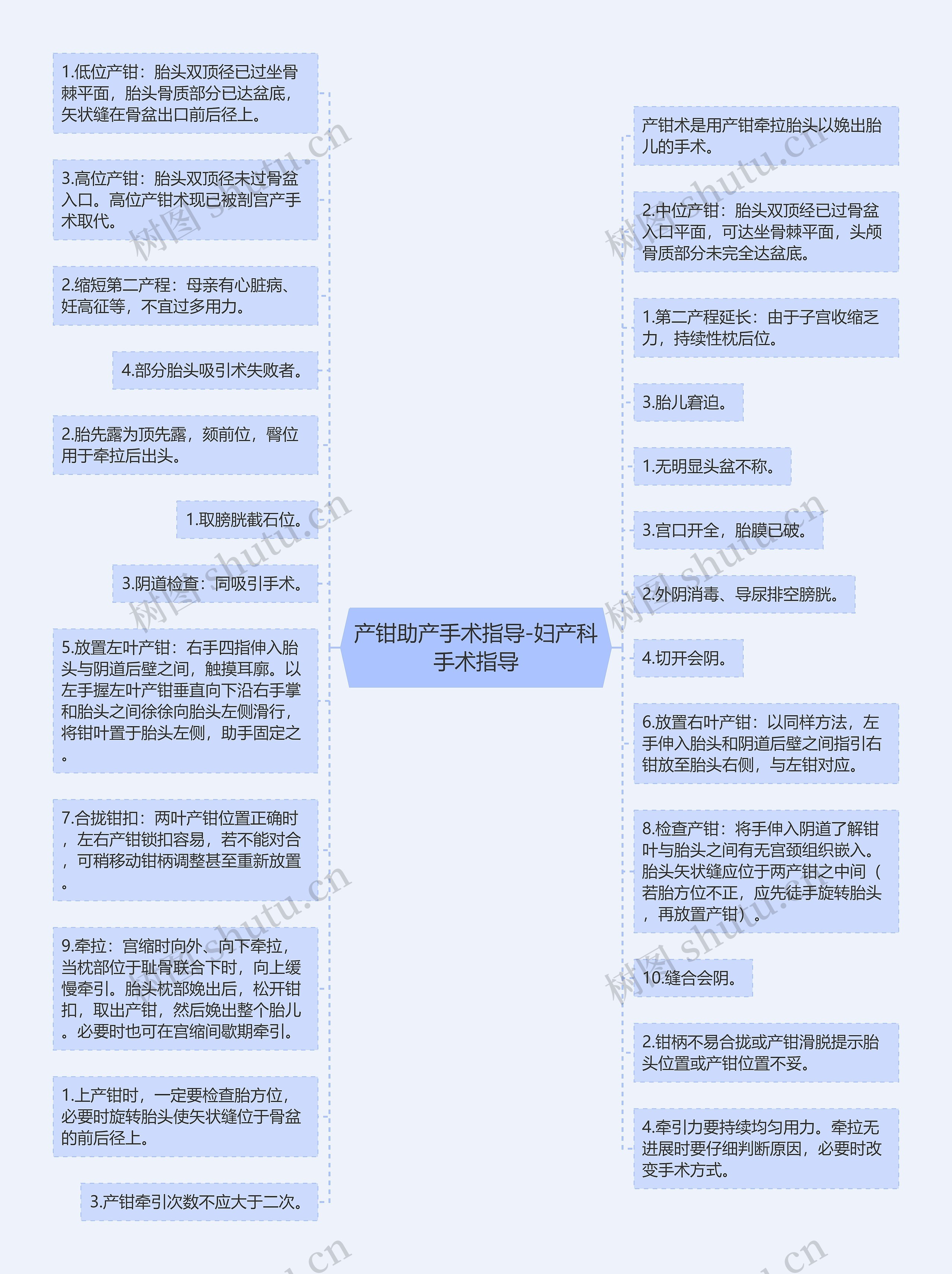 产钳助产手术指导-妇产科手术指导思维导图