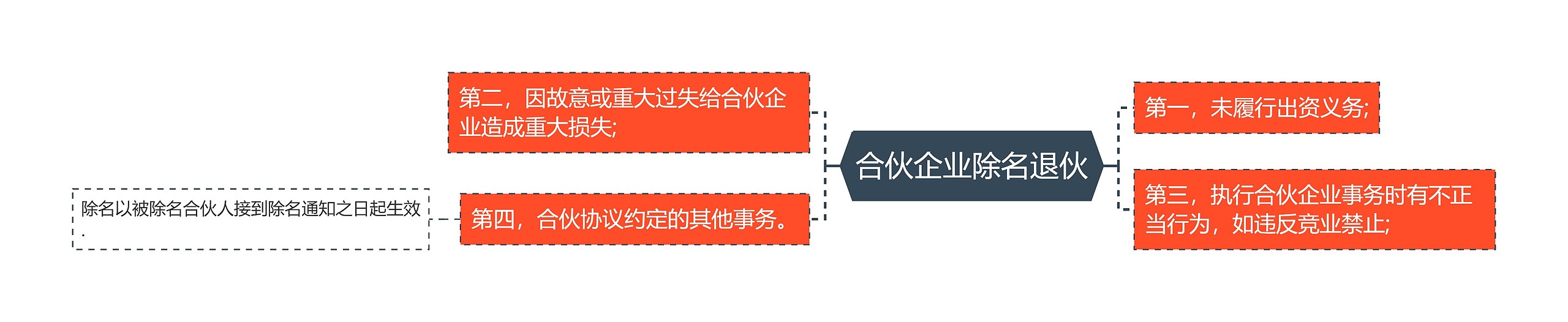 合伙企业除名退伙思维导图