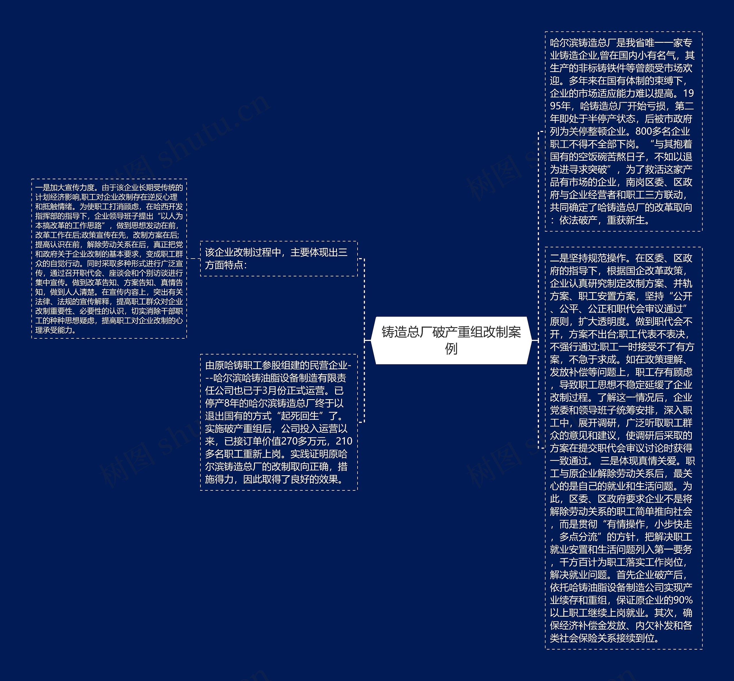 铸造总厂破产重组改制案例思维导图