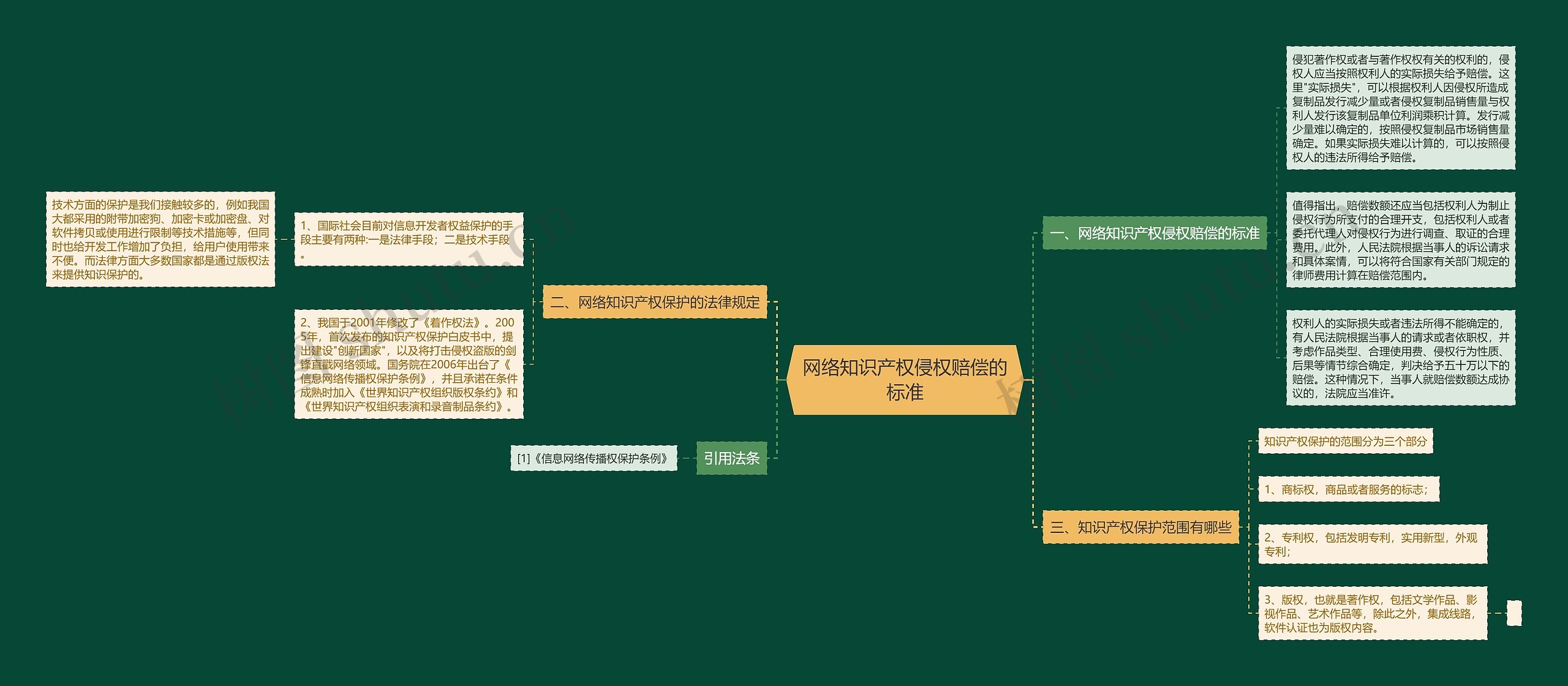 网络知识产权侵权赔偿的标准思维导图