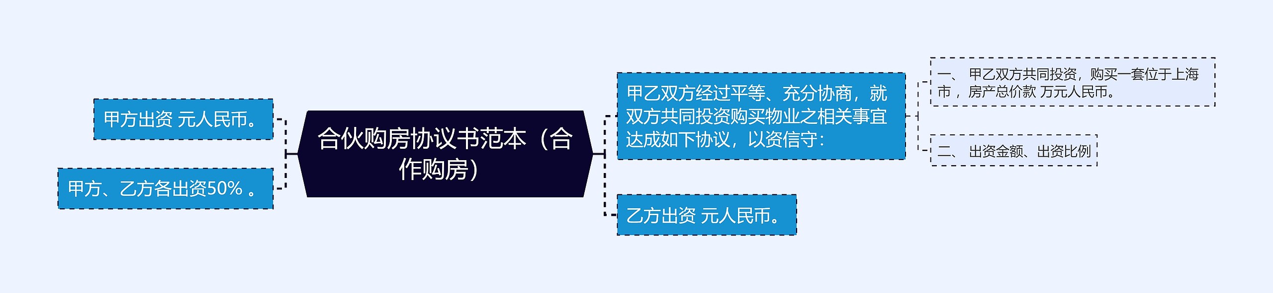 合伙购房协议书范本（合作购房）思维导图