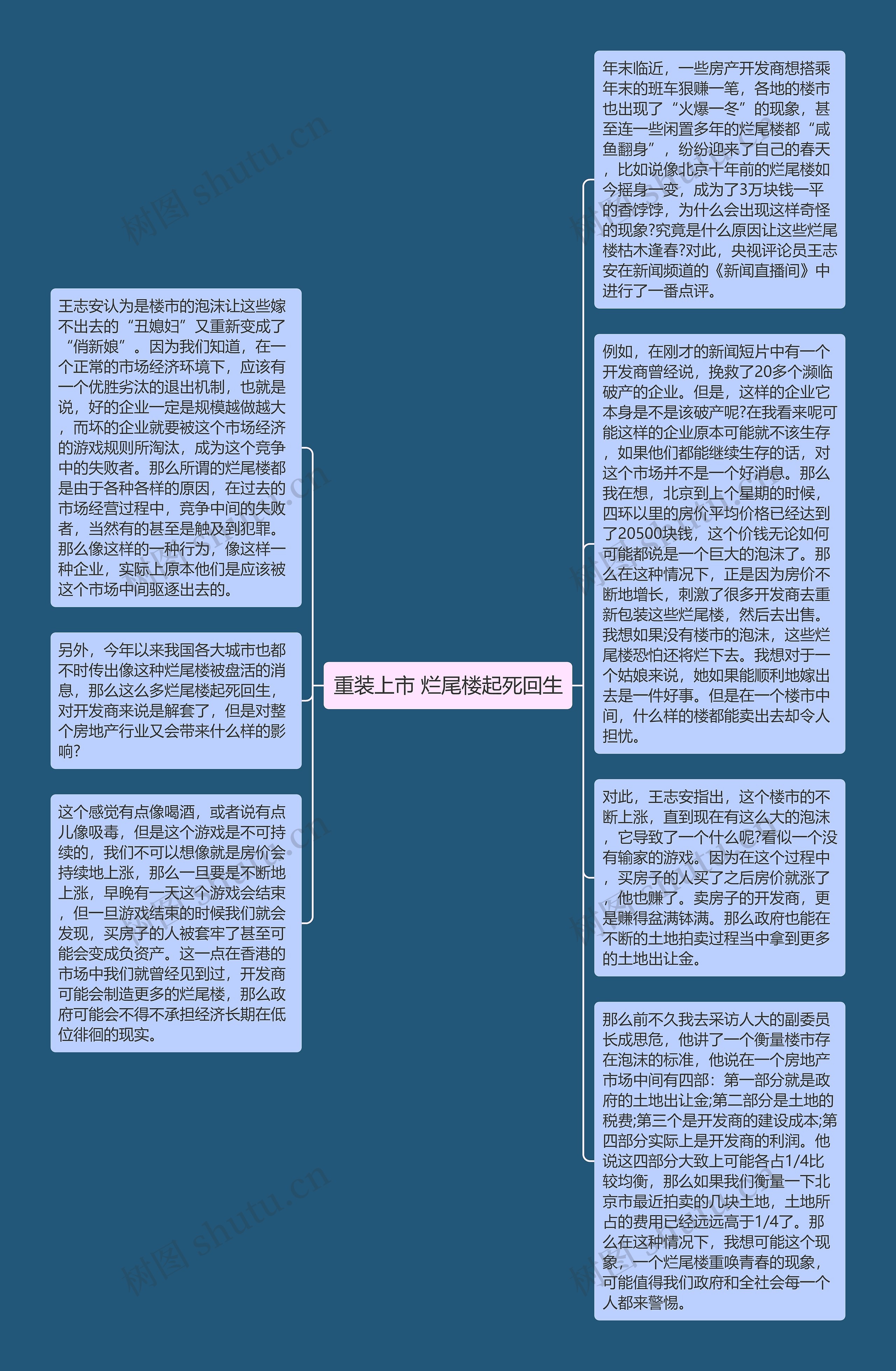 重装上市 烂尾楼起死回生思维导图