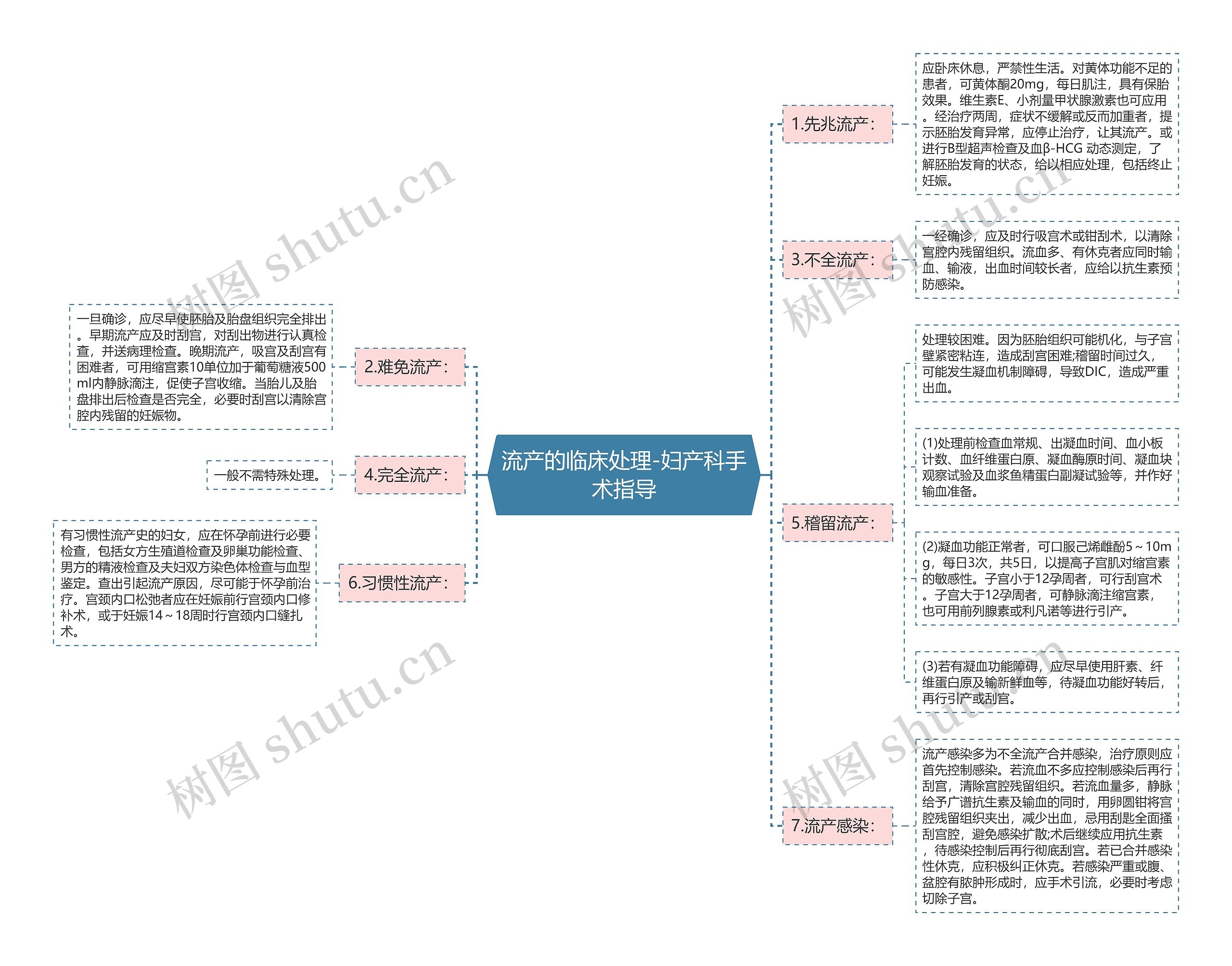 流产的临床处理-妇产科手术指导思维导图