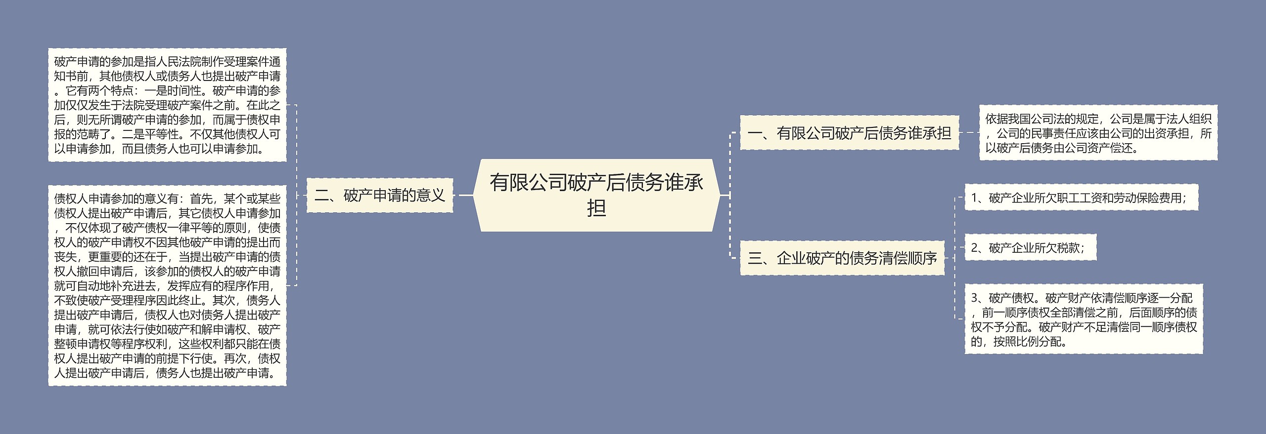 有限公司破产后债务谁承担思维导图