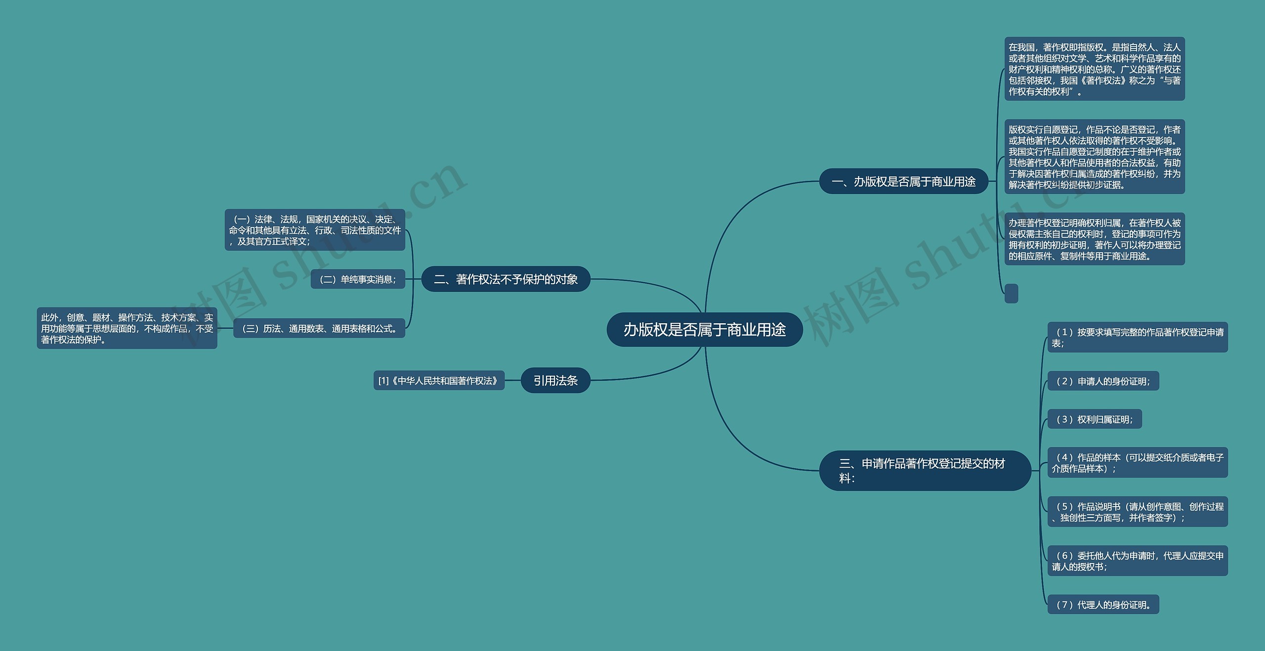办版权是否属于商业用途 办版权是否属于商业用途