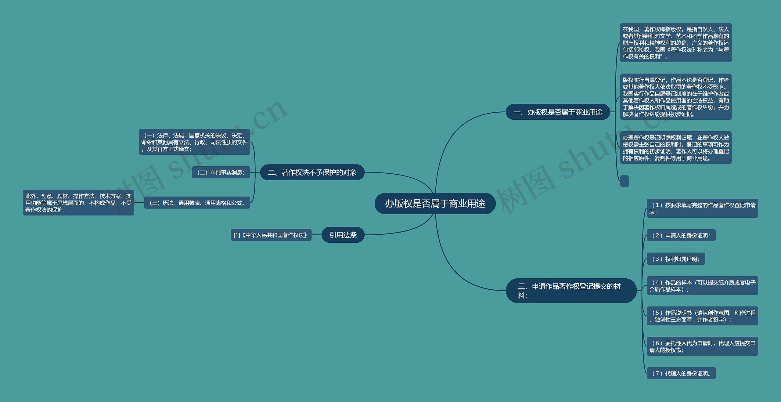 办版权是否属于商业用途思维导图