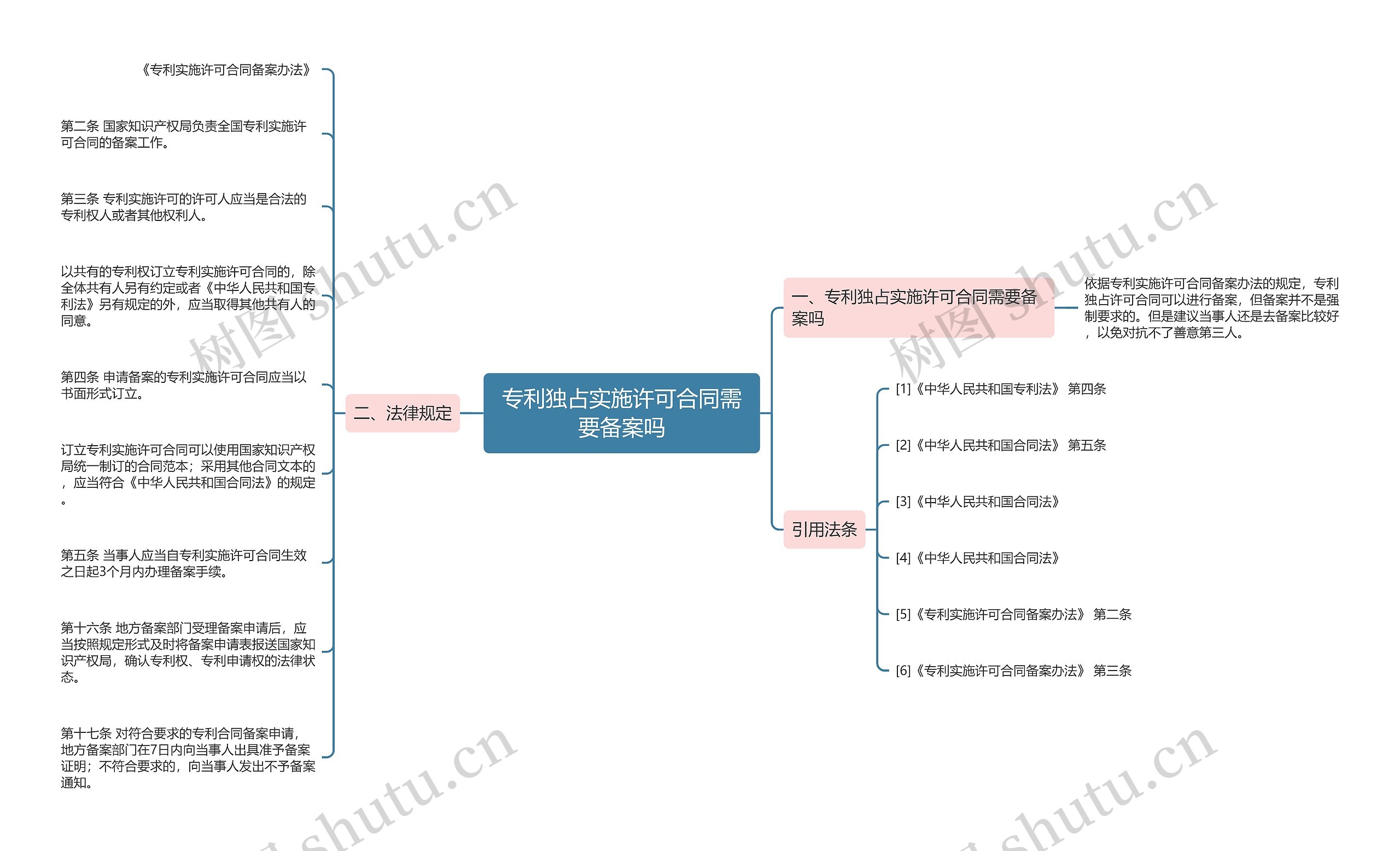 专利独占实施许可合同需要备案吗思维导图