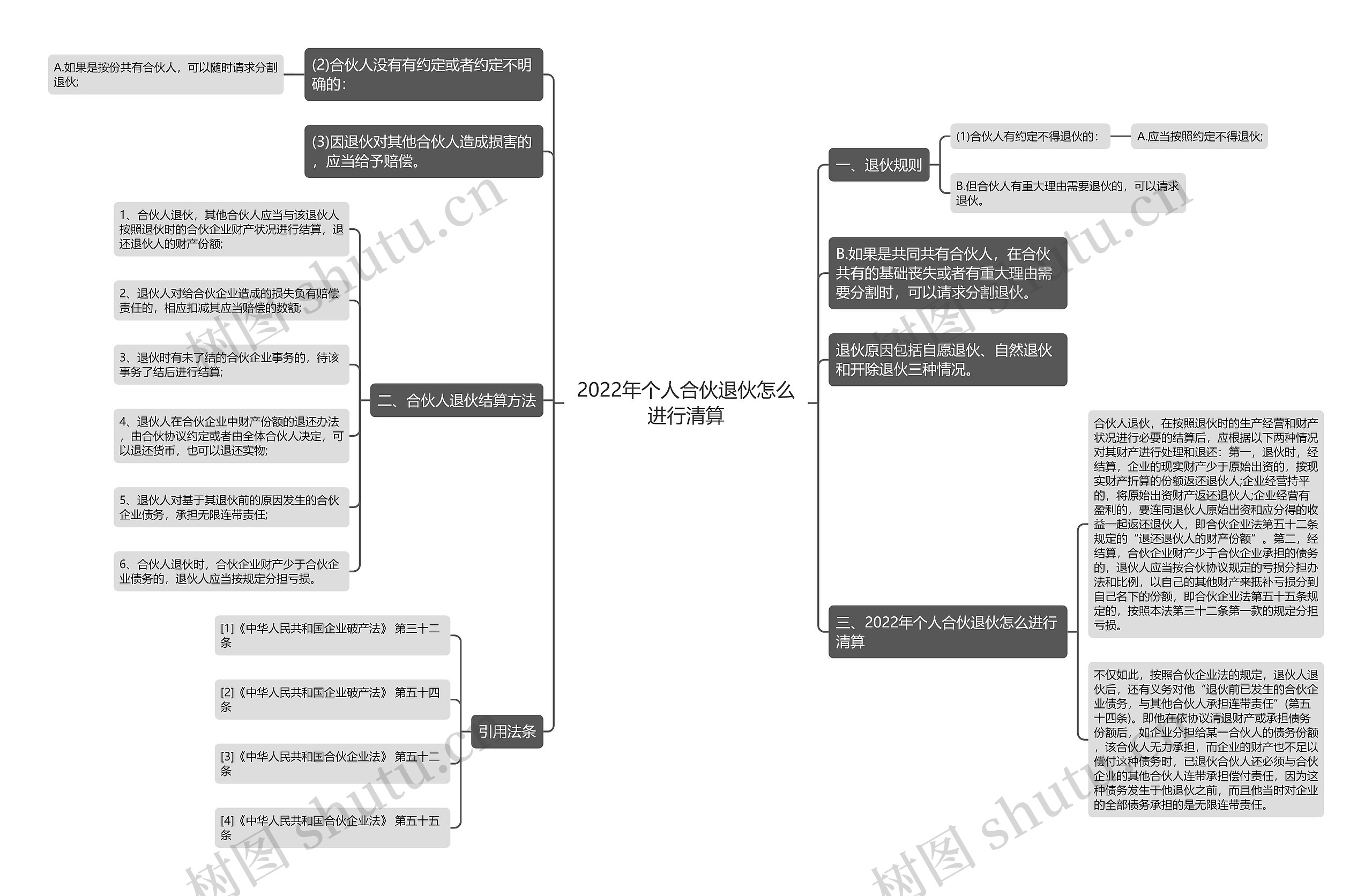 2022年个人合伙退伙怎么进行清算思维导图