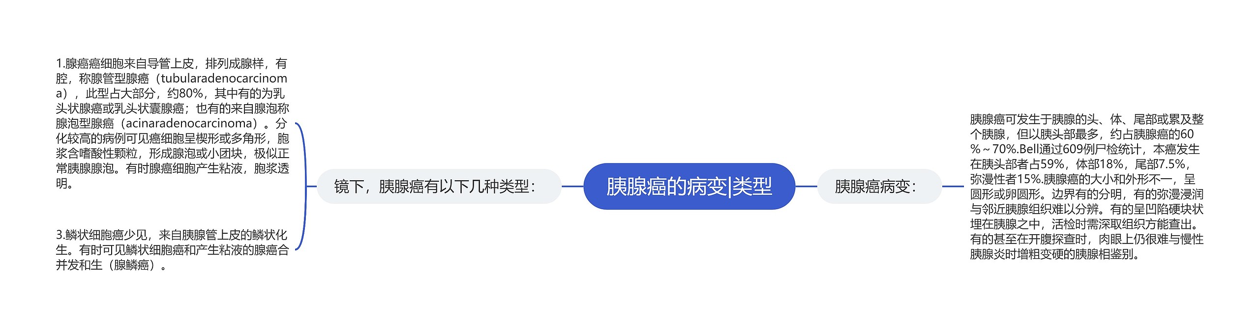 胰腺癌的病变|类型思维导图