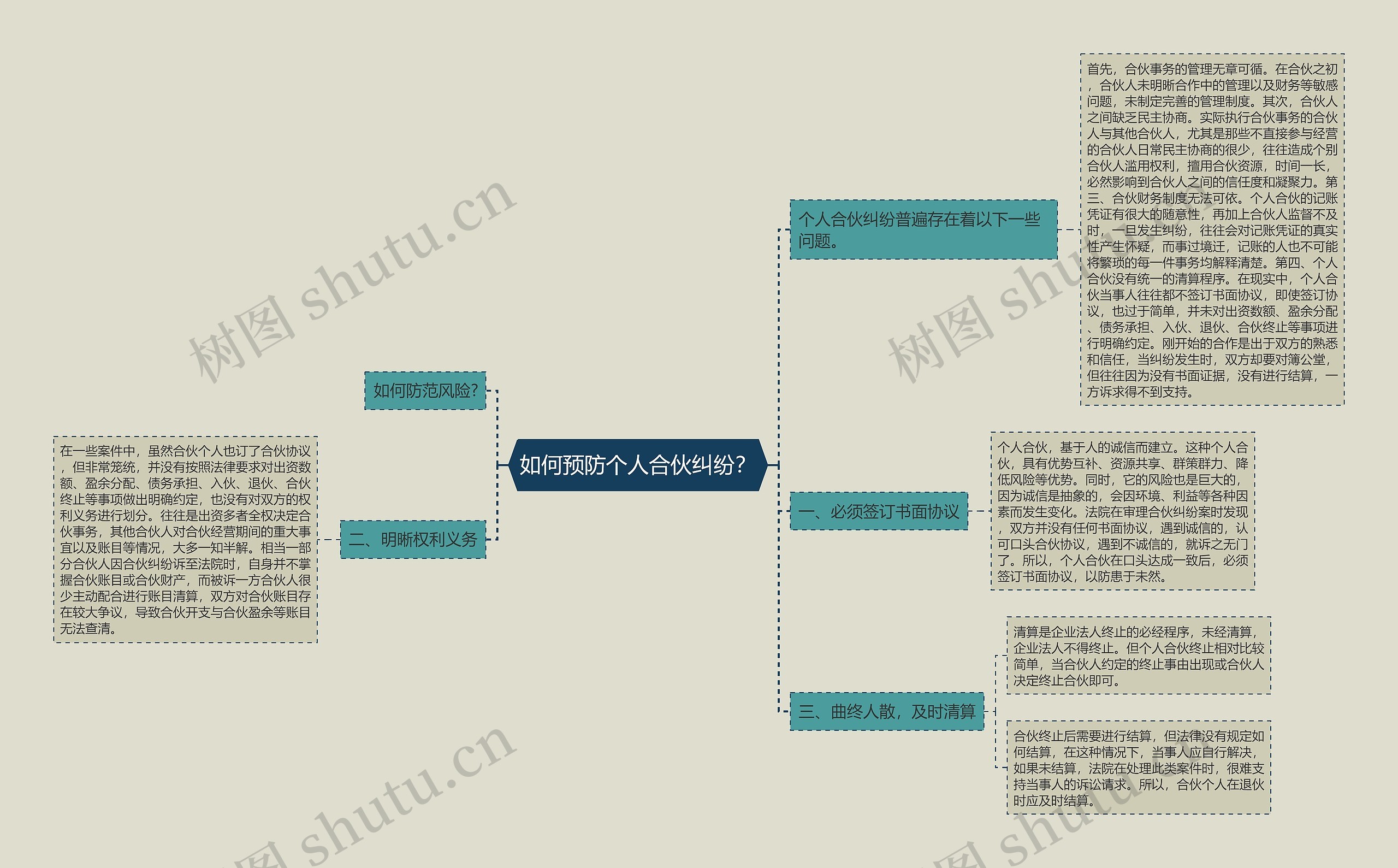 如何预防个人合伙纠纷？思维导图