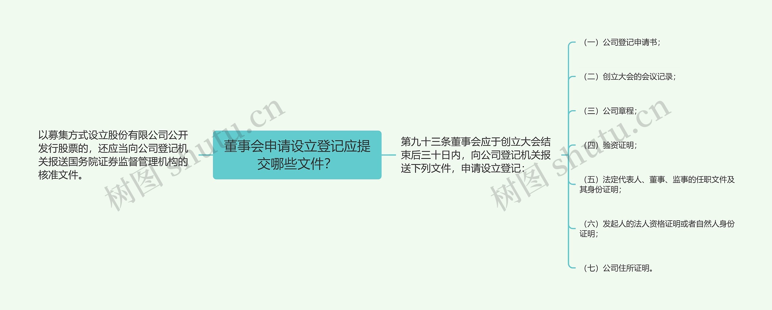 董事会申请设立登记应提交哪些文件？思维导图