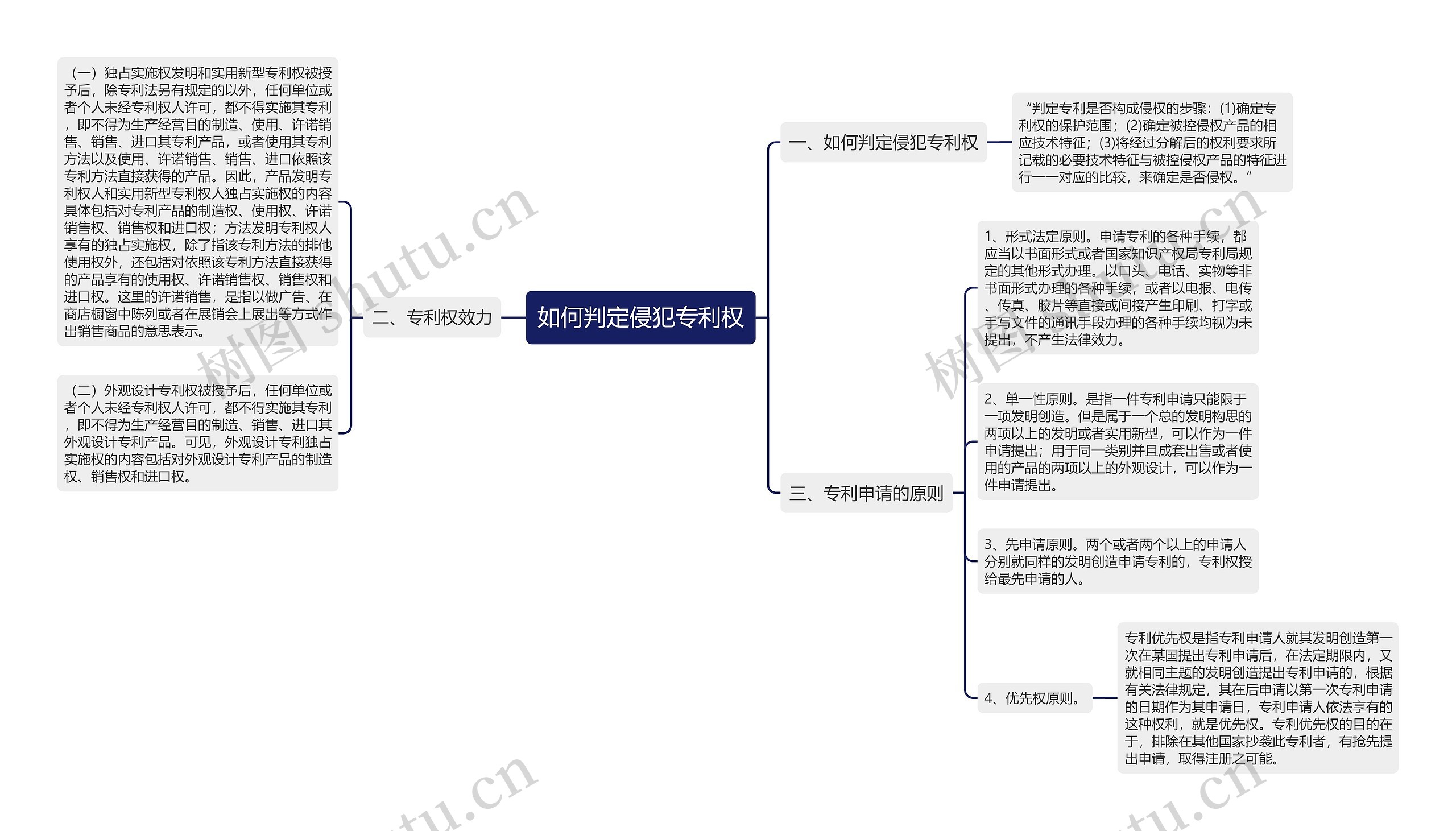 如何判定侵犯专利权思维导图