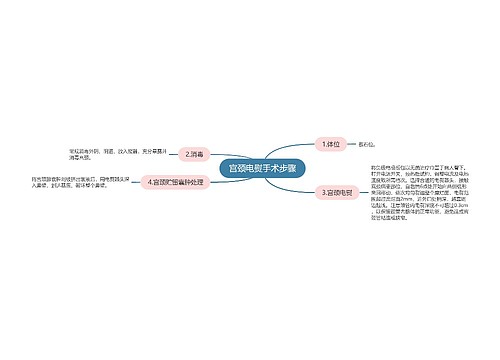 宫颈电熨手术步骤