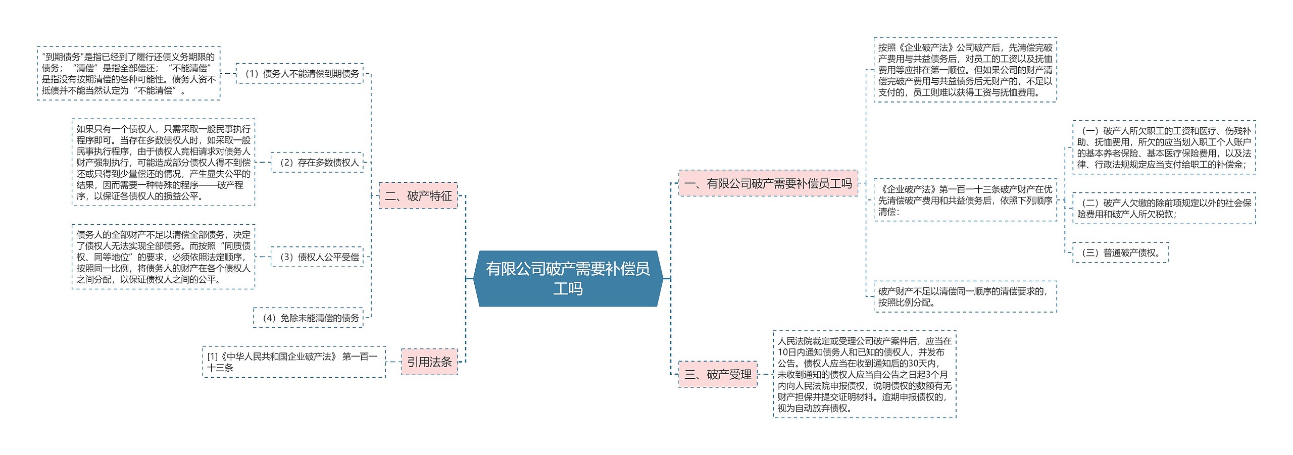 有限公司破产需要补偿员工吗思维导图