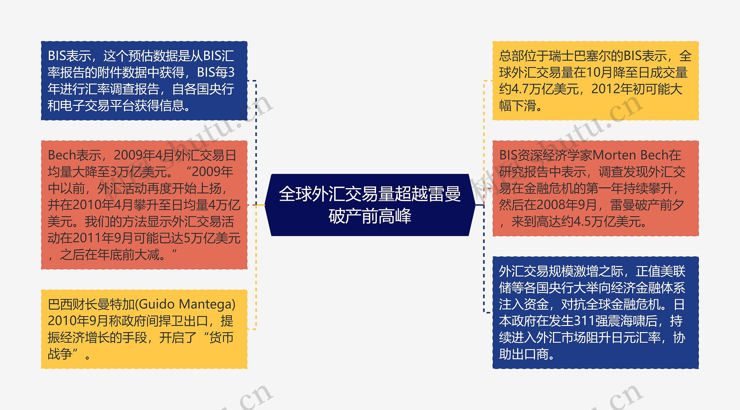 全球外汇交易量超越雷曼破产前高峰思维导图