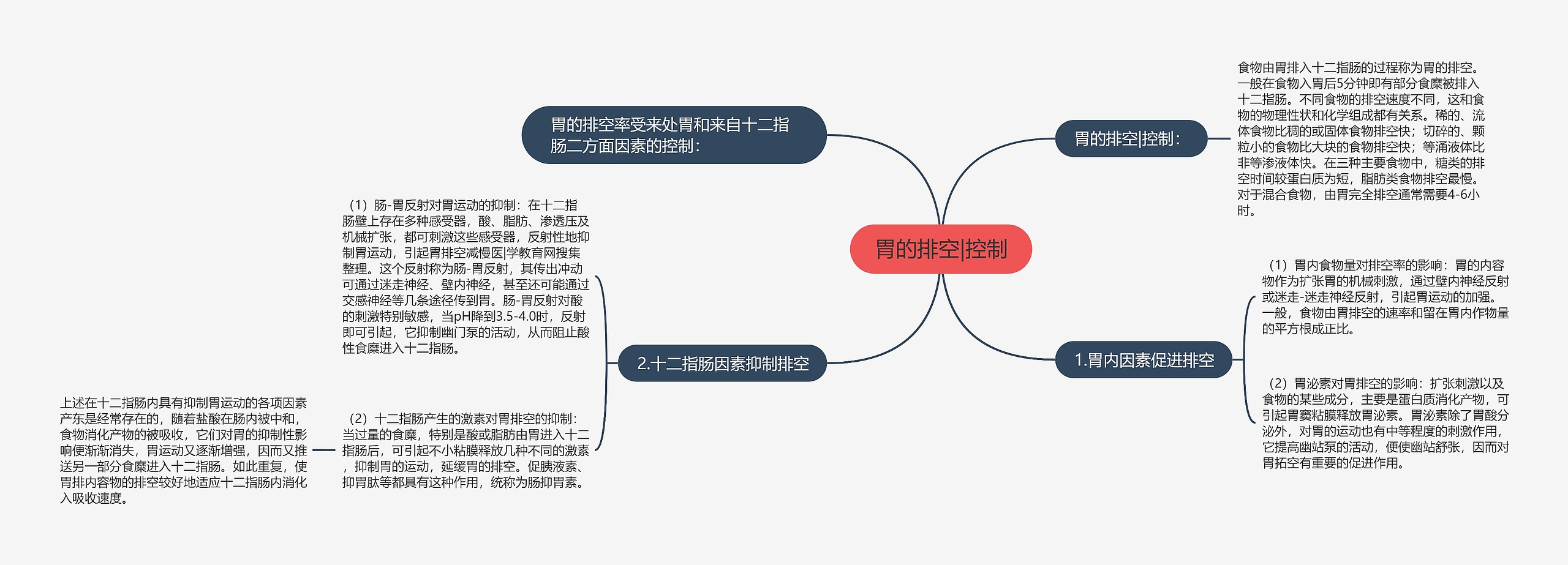 胃的排空|控制