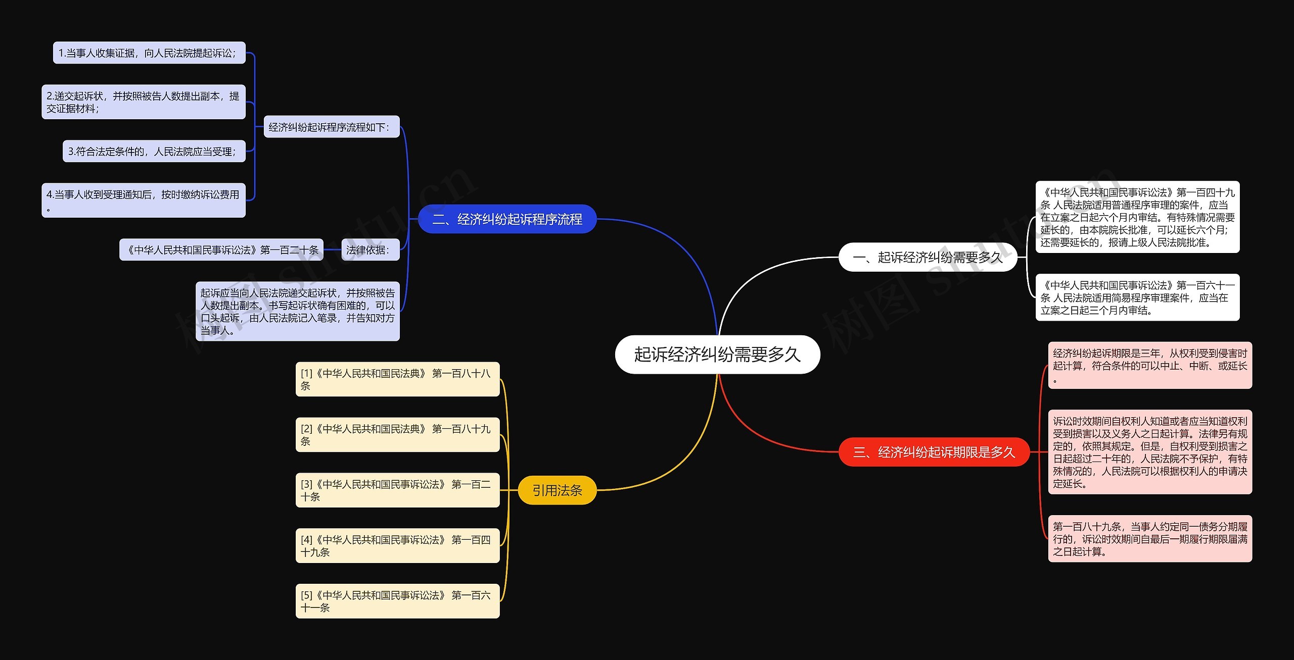 起诉经济纠纷需要多久思维导图