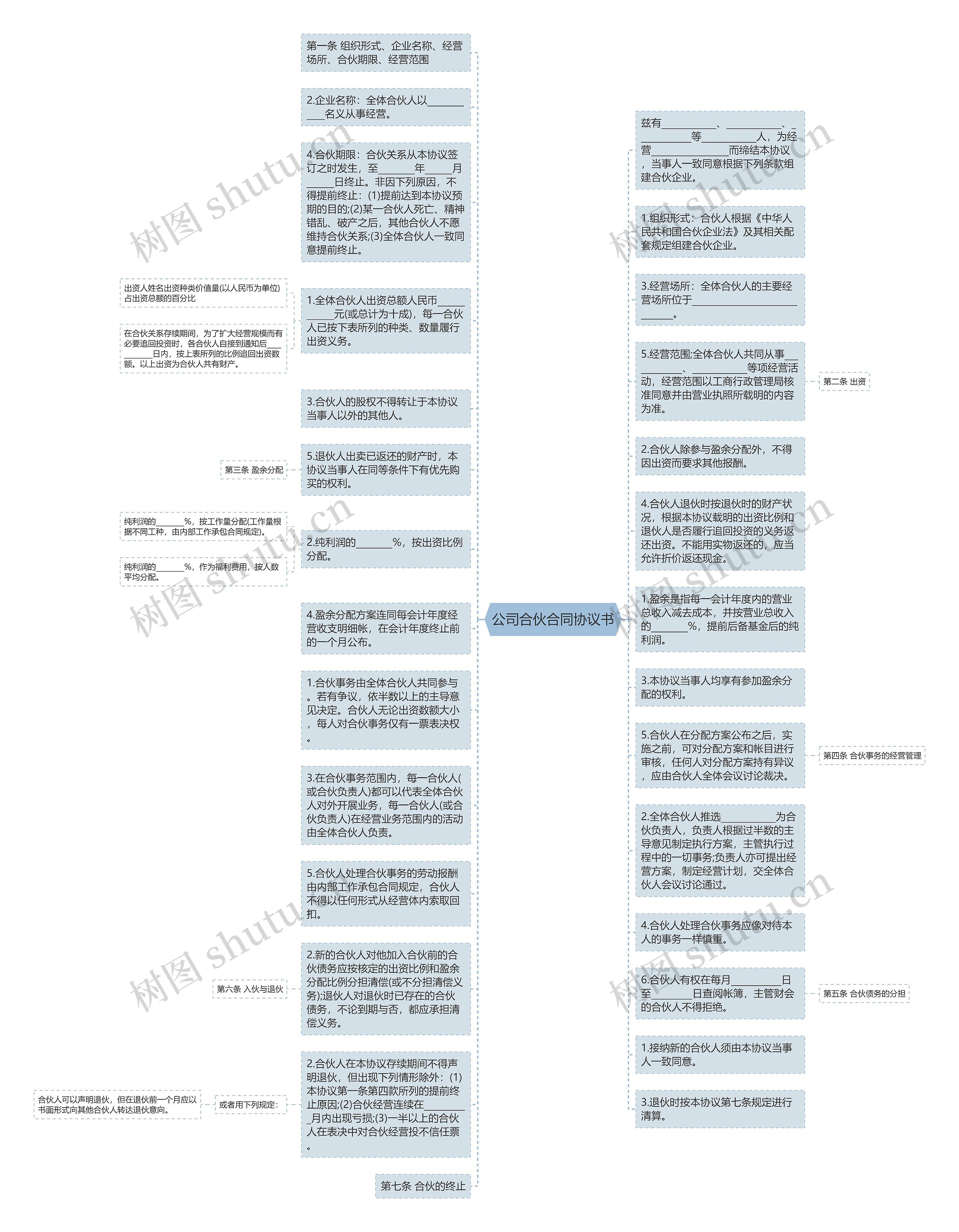 公司合伙合同协议书思维导图