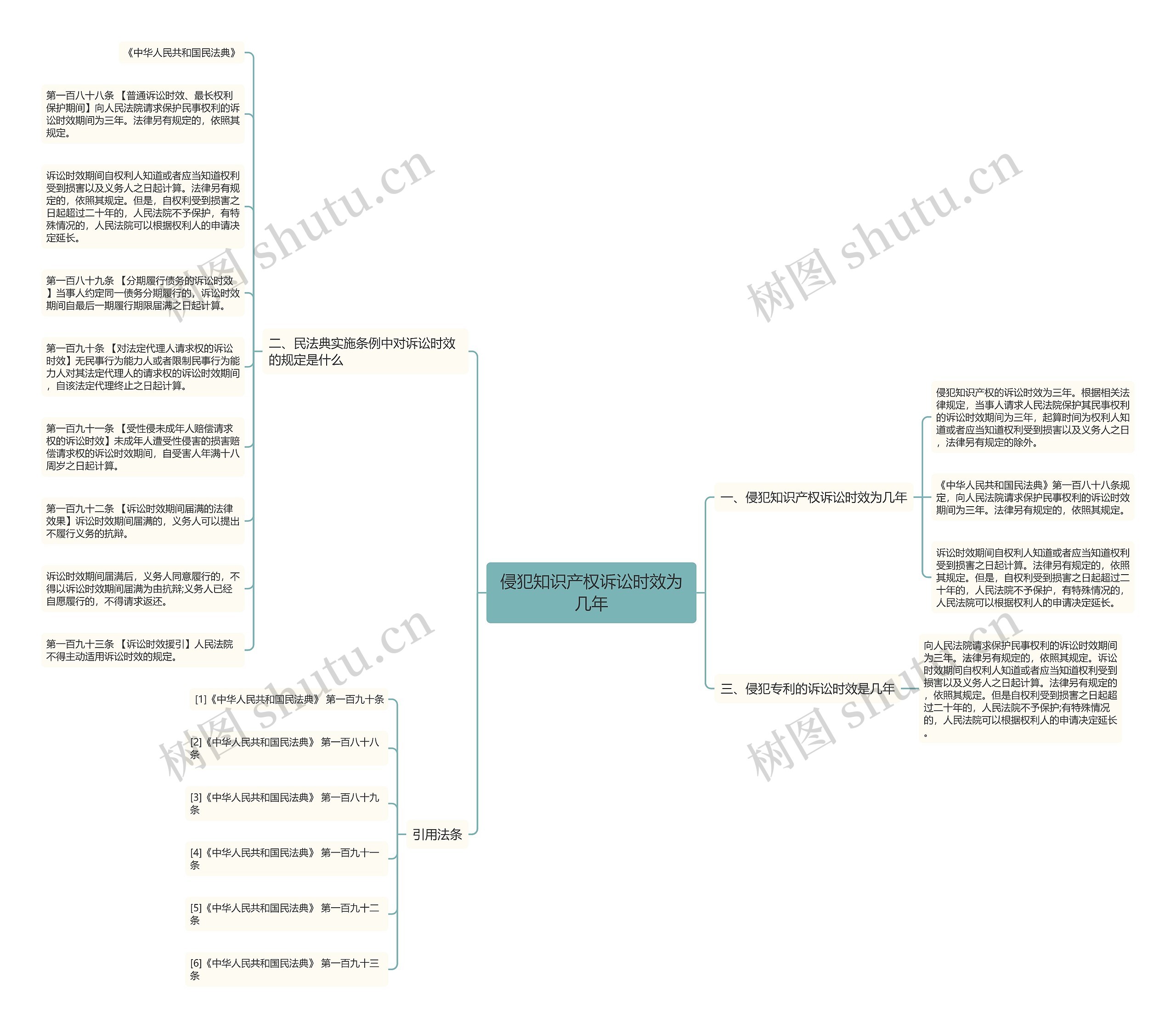 侵犯知识产权诉讼时效为几年思维导图