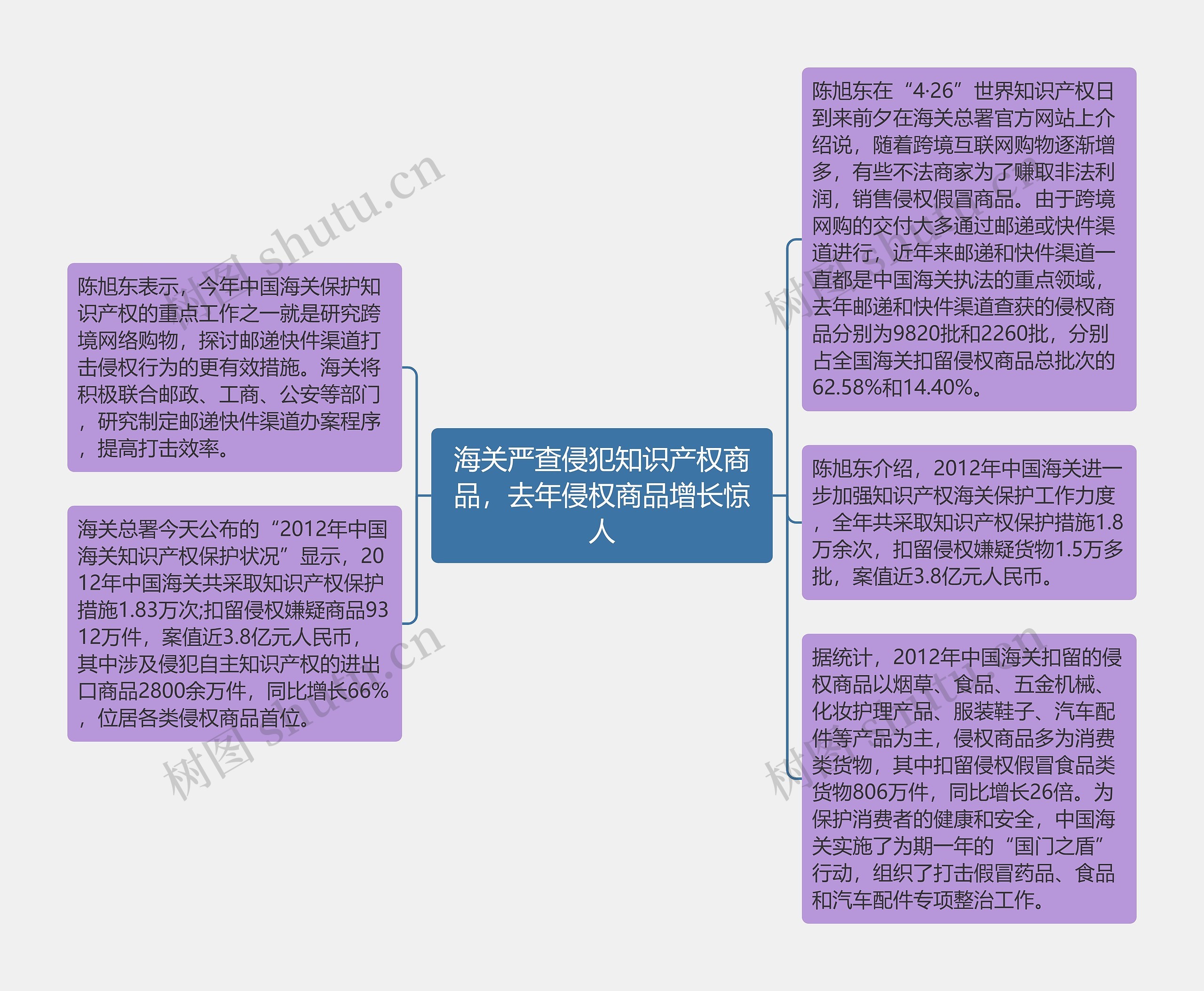 海关严查侵犯知识产权商品，去年侵权商品增长惊人思维导图