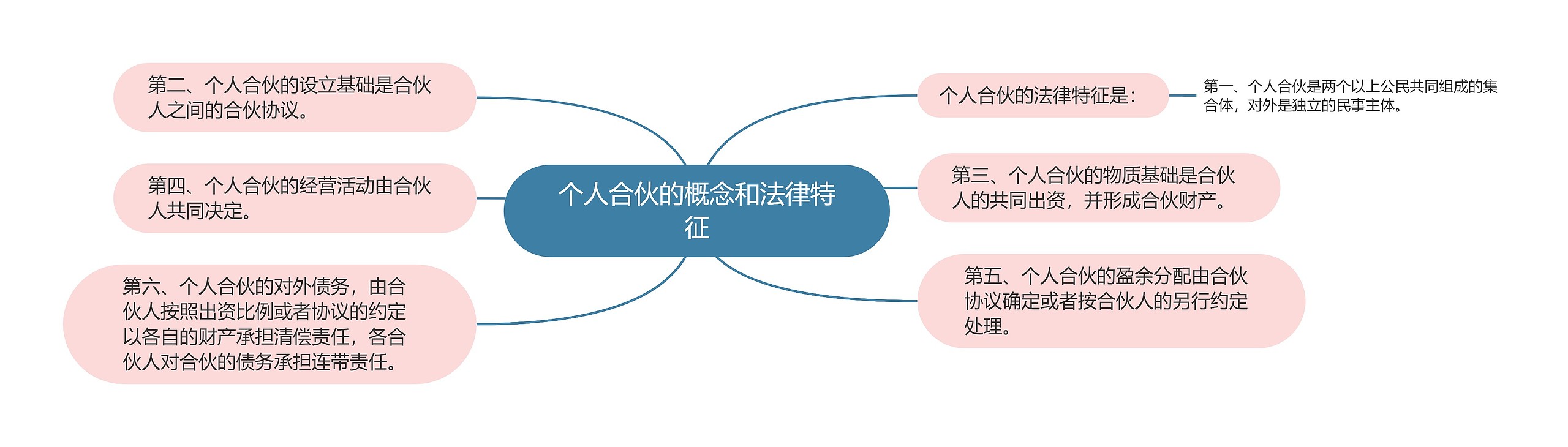 个人合伙的概念和法律特征思维导图