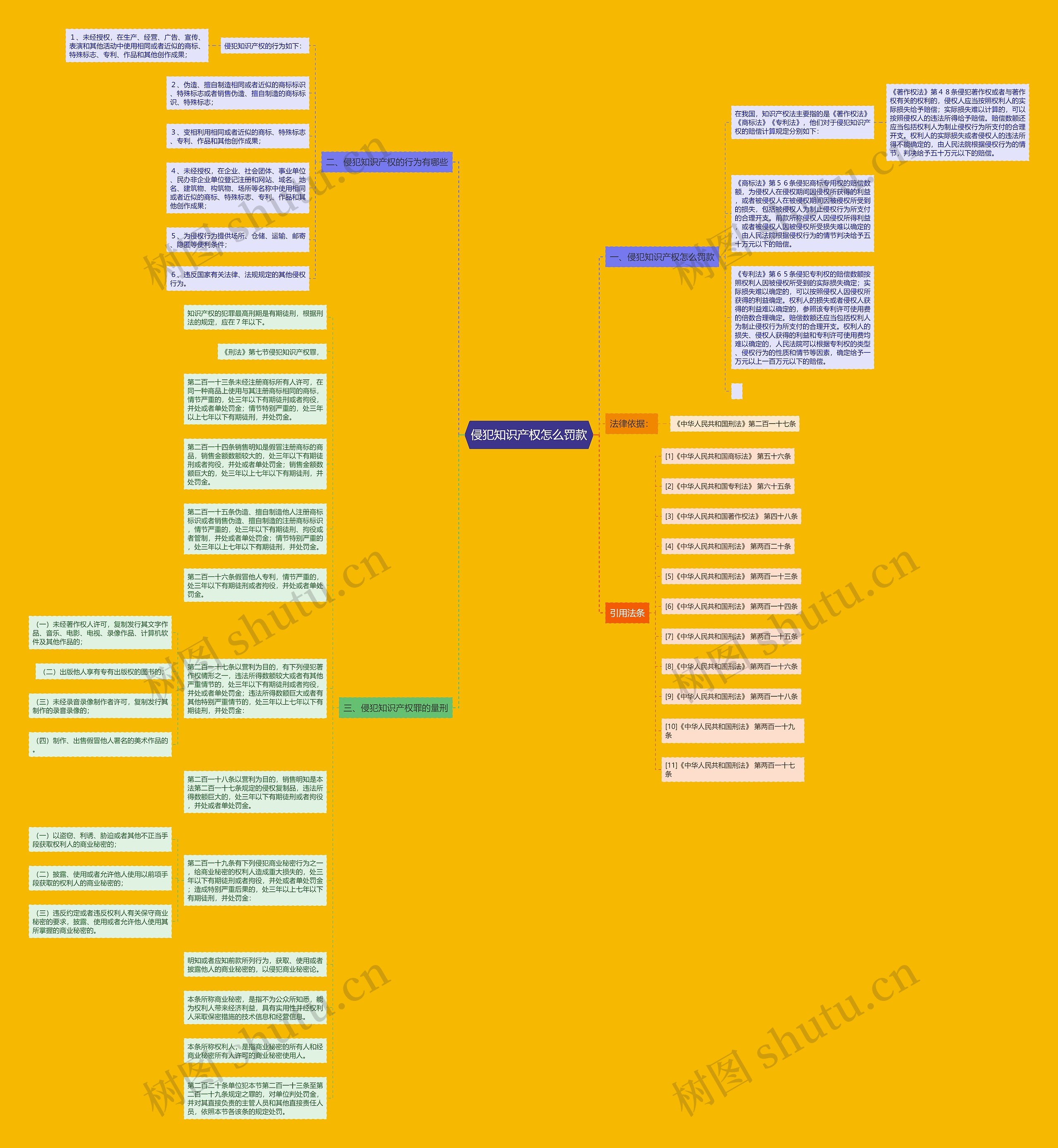 侵犯知识产权怎么罚款思维导图