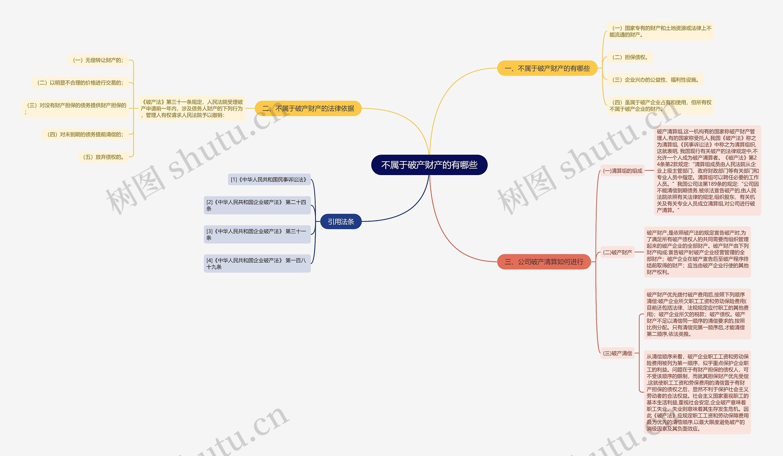 不属于破产财产的有哪些思维导图
