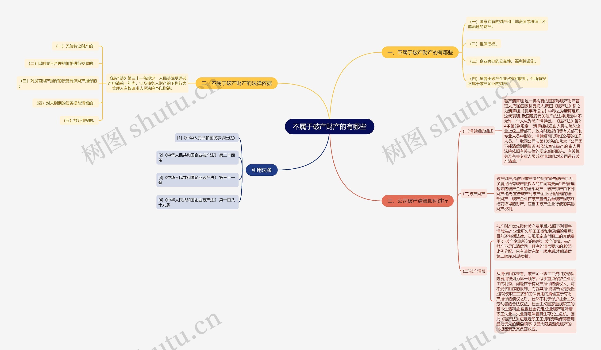 不属于破产财产的有哪些思维导图高清图 不属于破产财产的有哪些思维导图