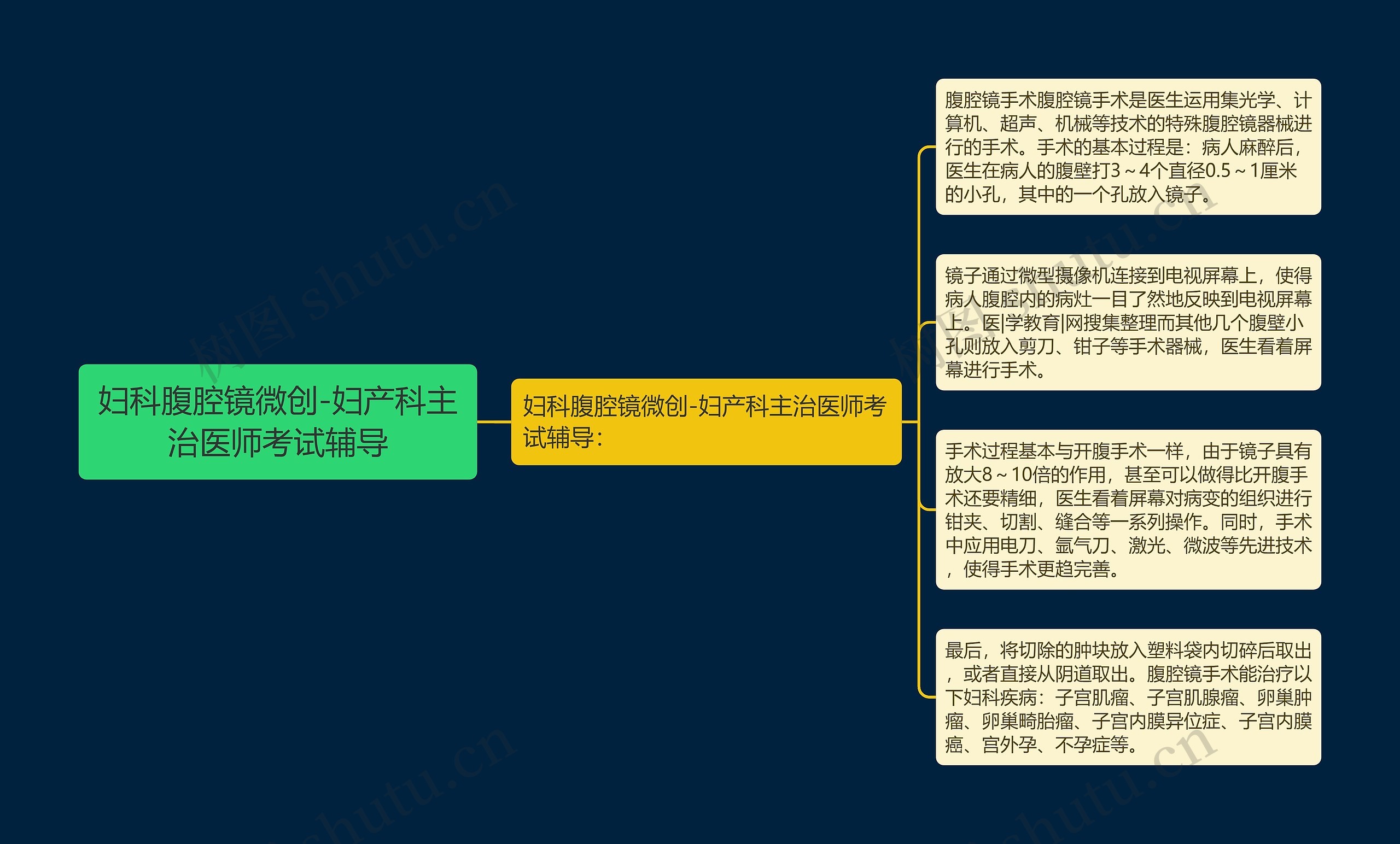 妇科腹腔镜微创-妇产科主治医师考试辅导思维导图