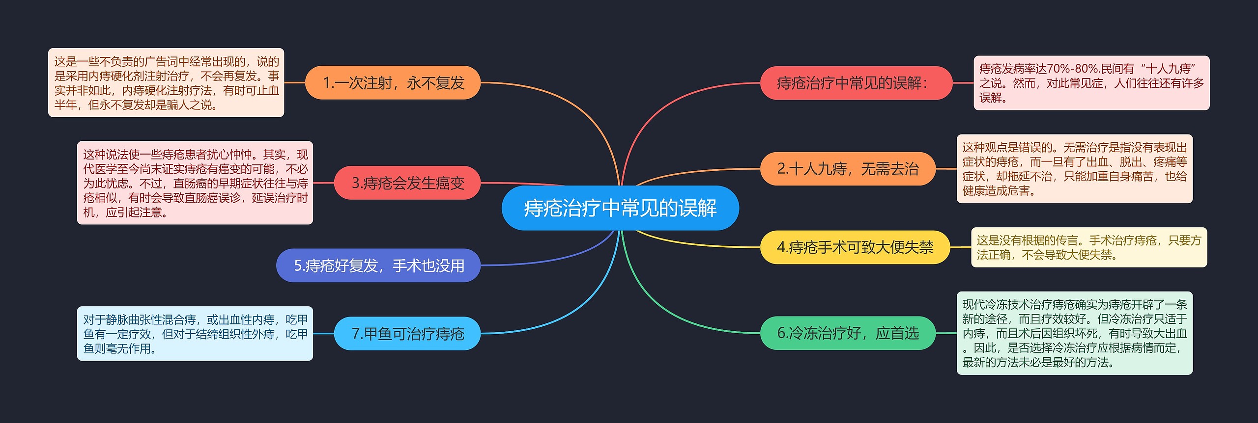 痔疮治疗中常见的误解思维导图