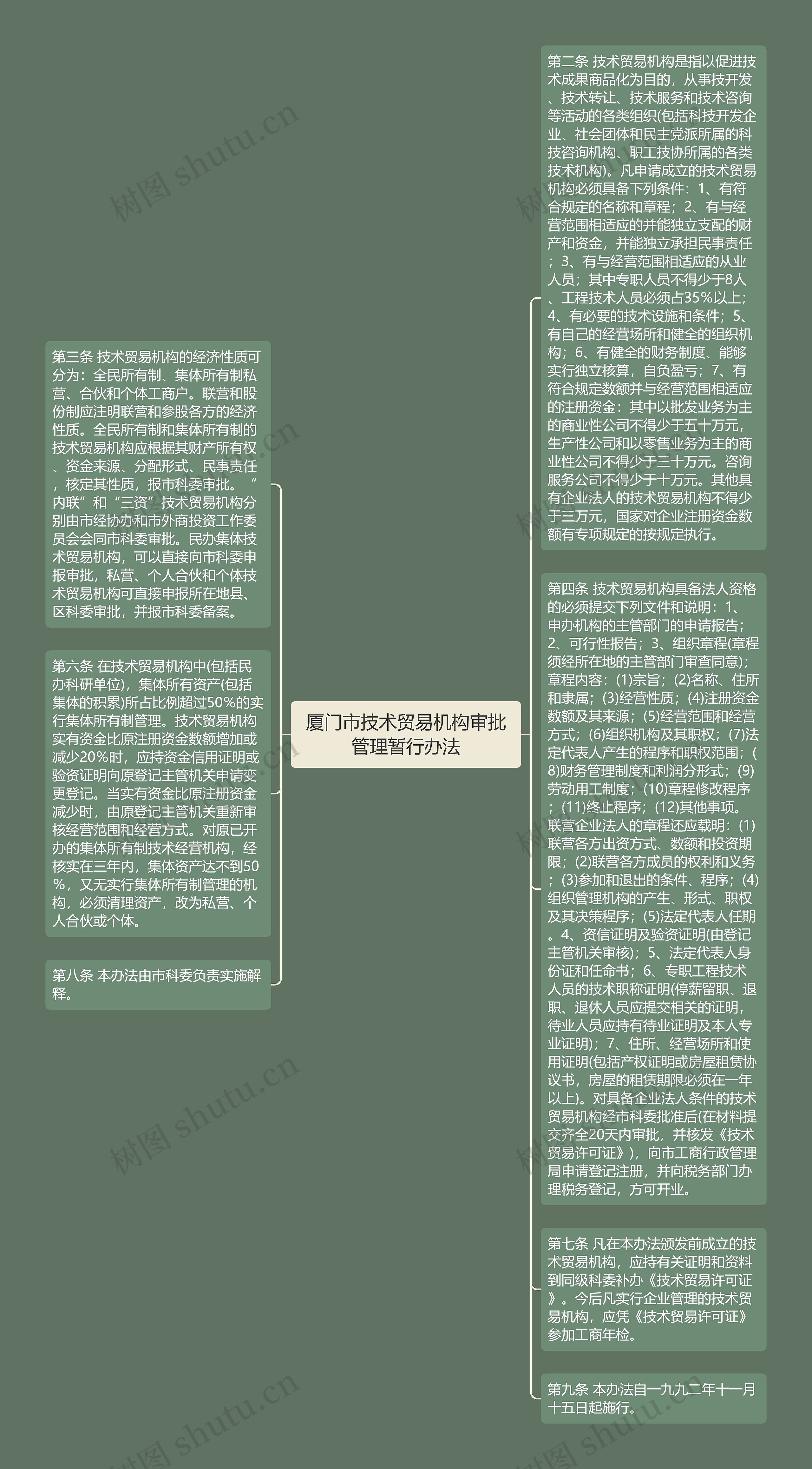 厦门市技术贸易机构审批管理暂行办法思维导图